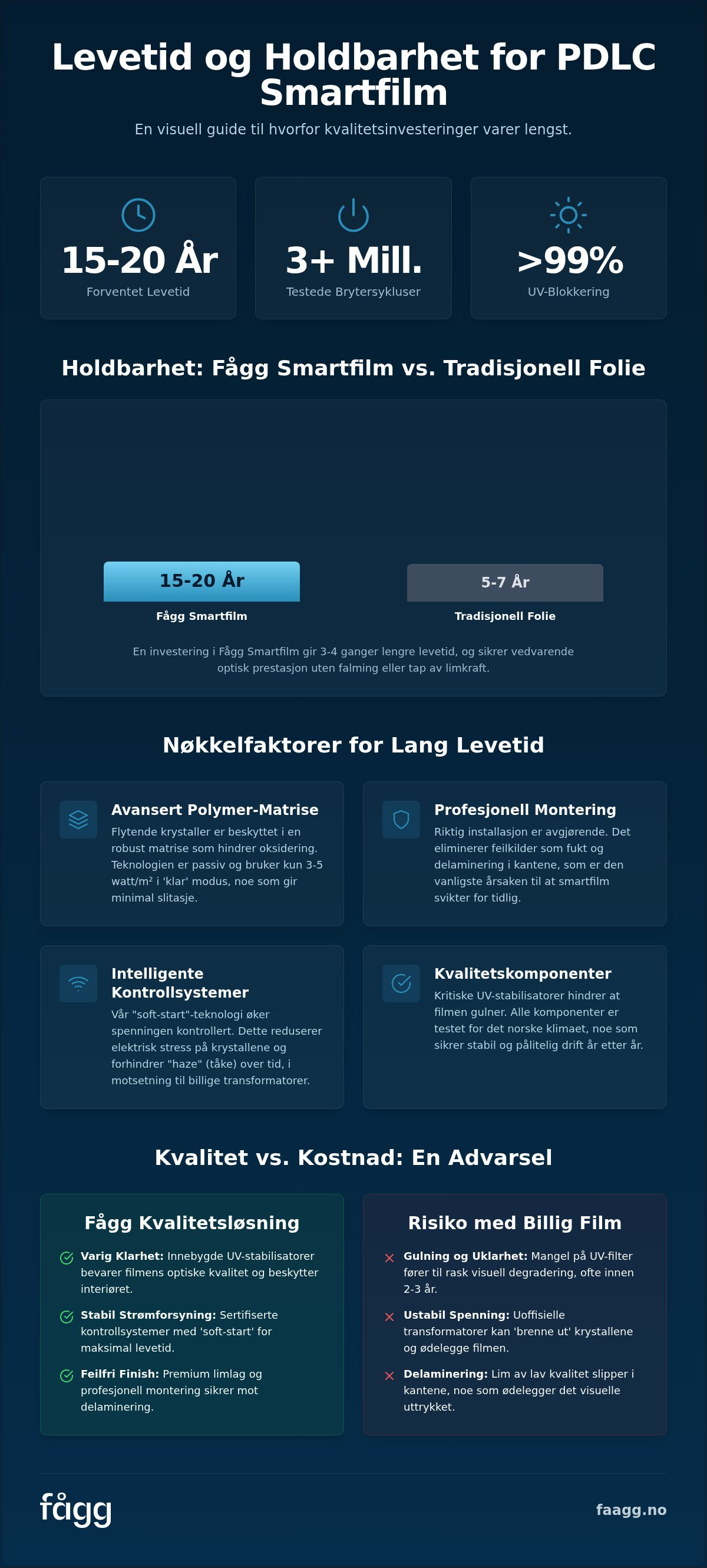 Levetid på PDLC film