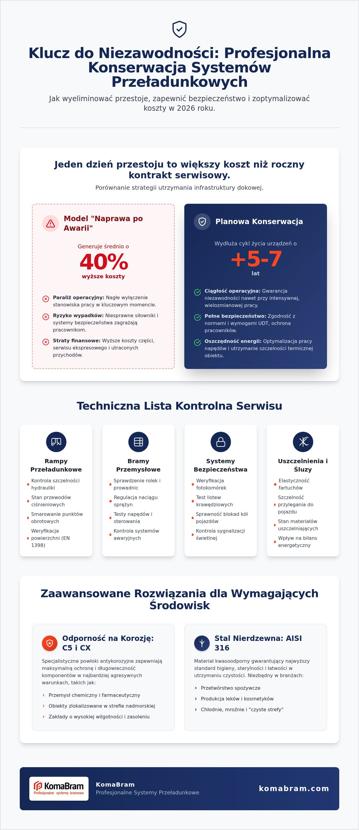 Konserwacja systemów przeładunkowych