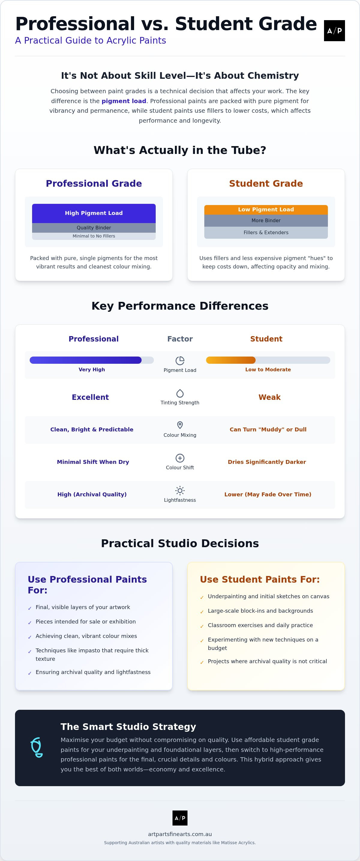 Professional vs student grade acrylic paint
