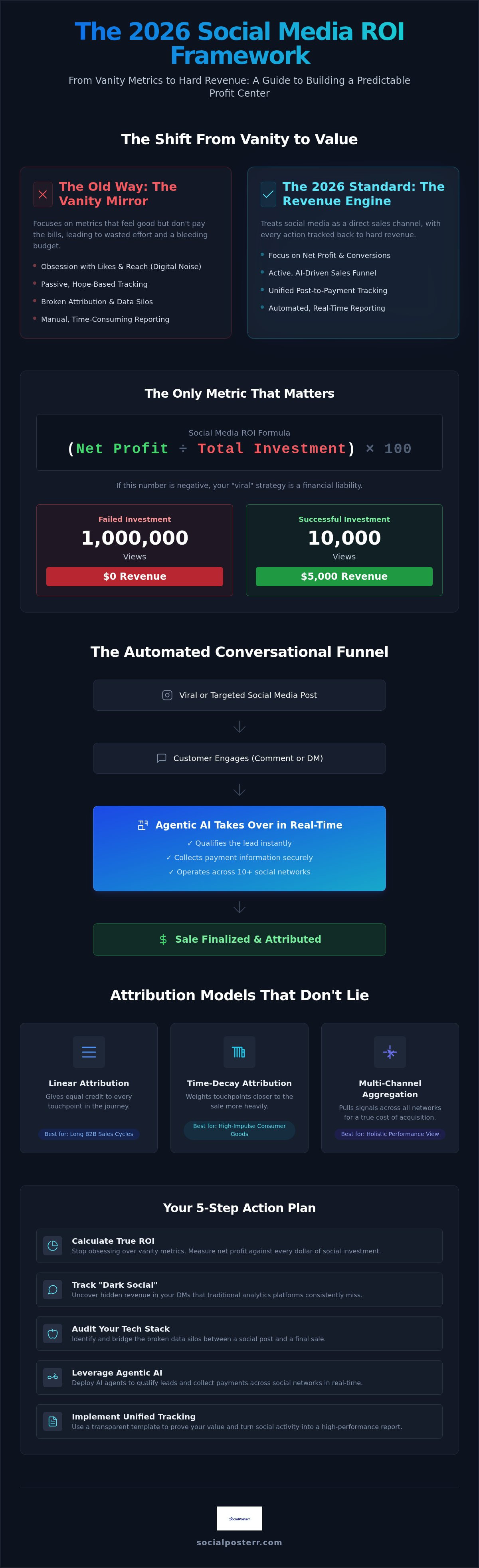 Social media roi tracking software