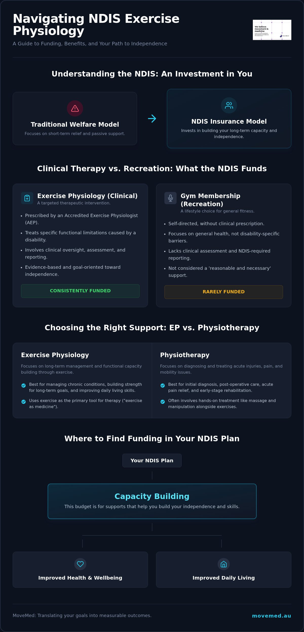 Ndis exercise physiology coverage