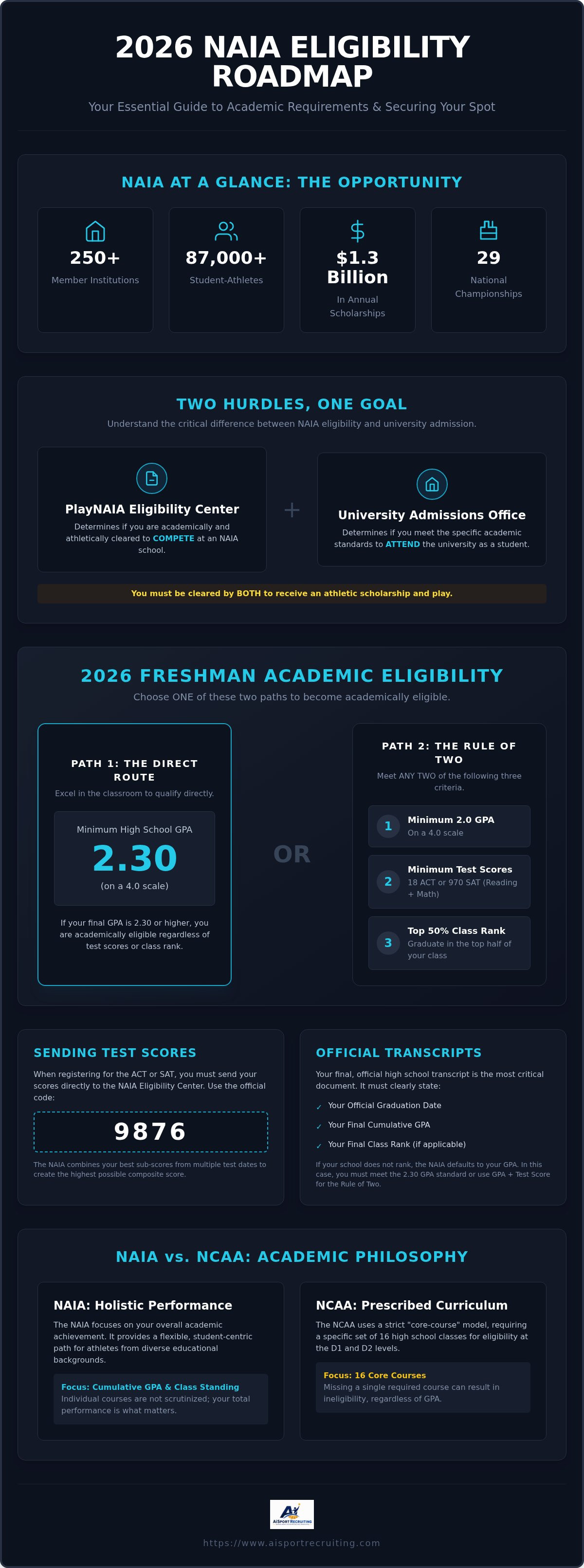 NAIA eligibility requirements