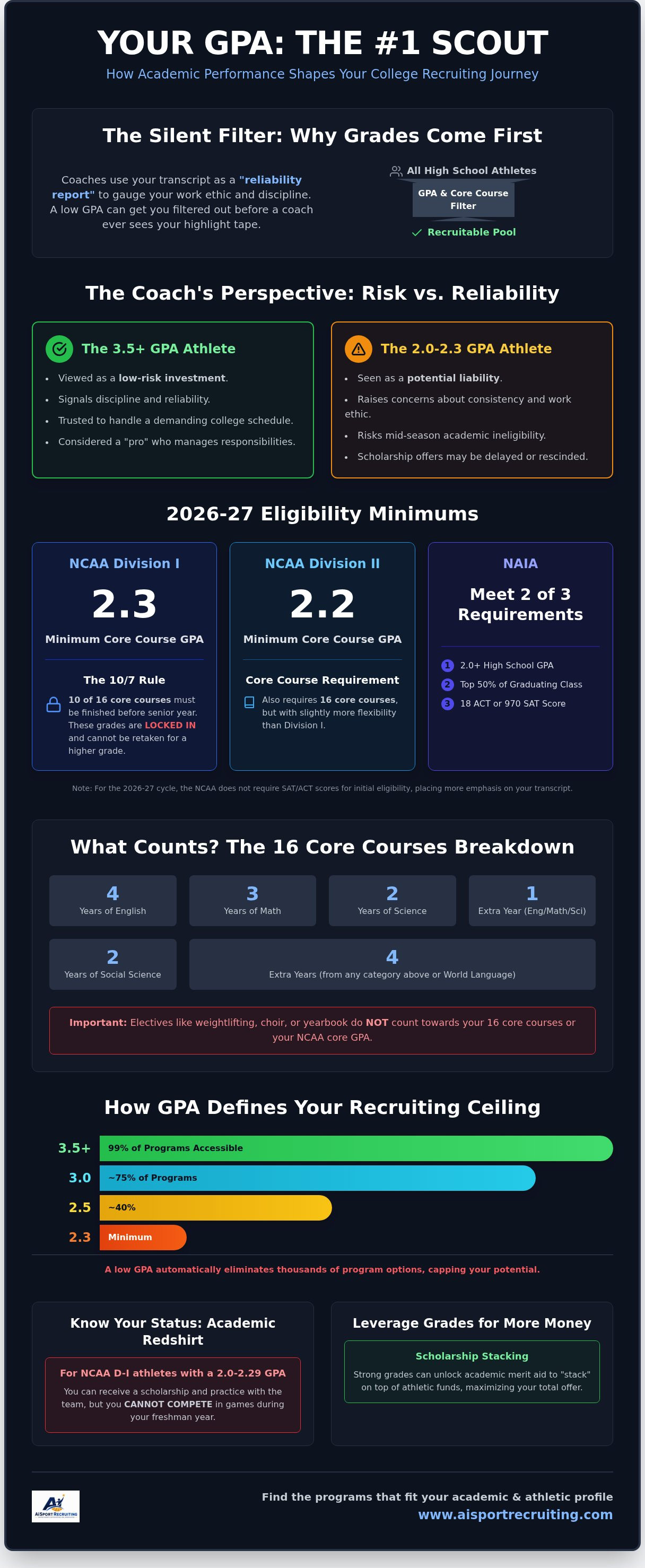 How academic performance impacts college recruiting