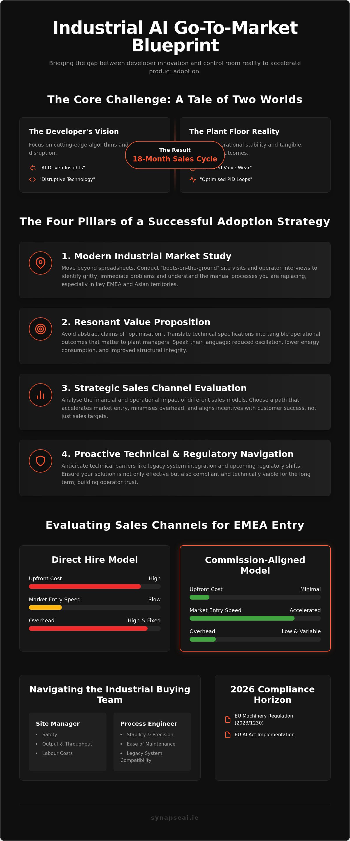 Industrial automation go-to-market strategy