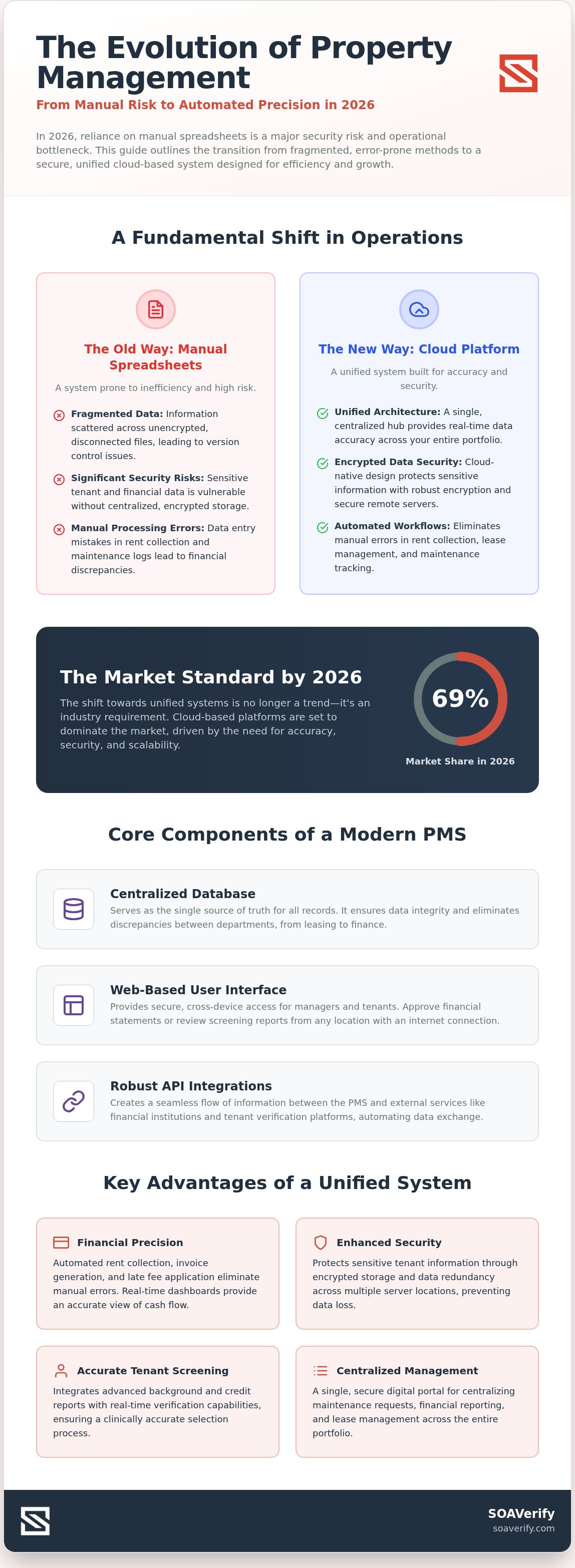 Cloud based property management software
