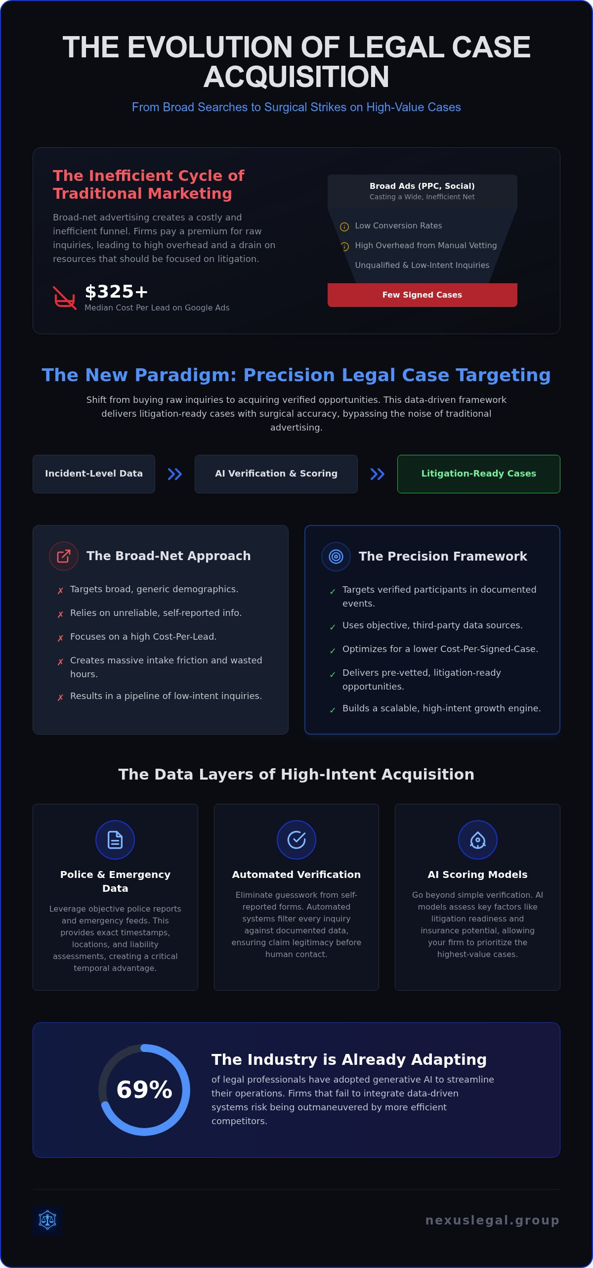 Precision legal case targeting