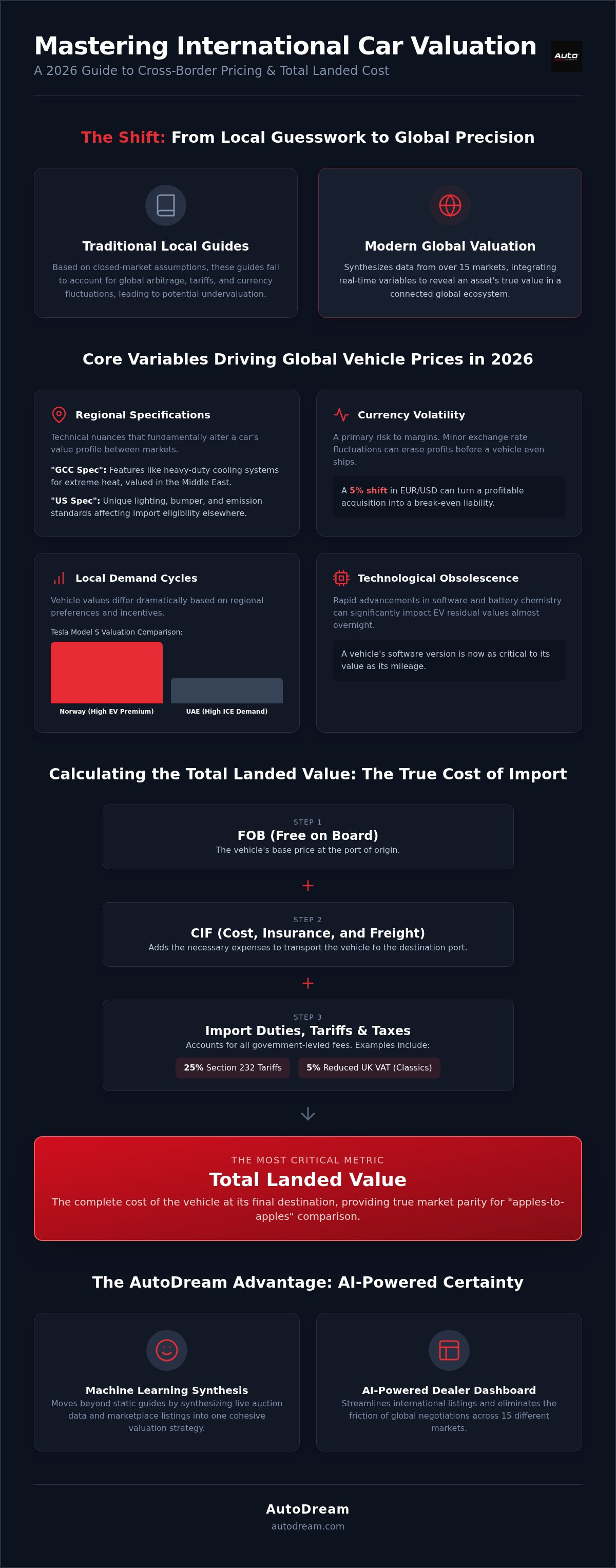 International car valuation guide