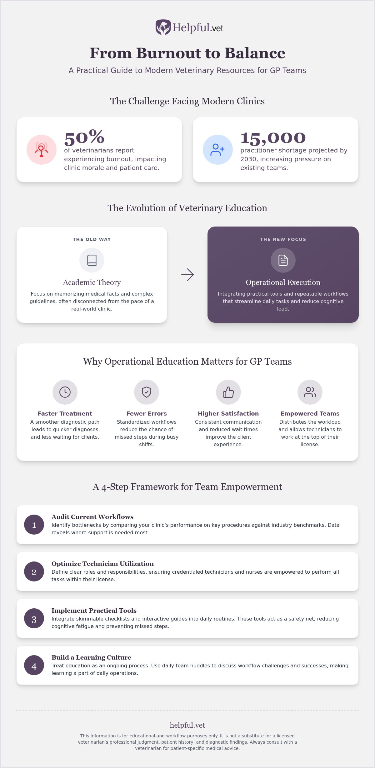 Veterinary educational resources for practitioners