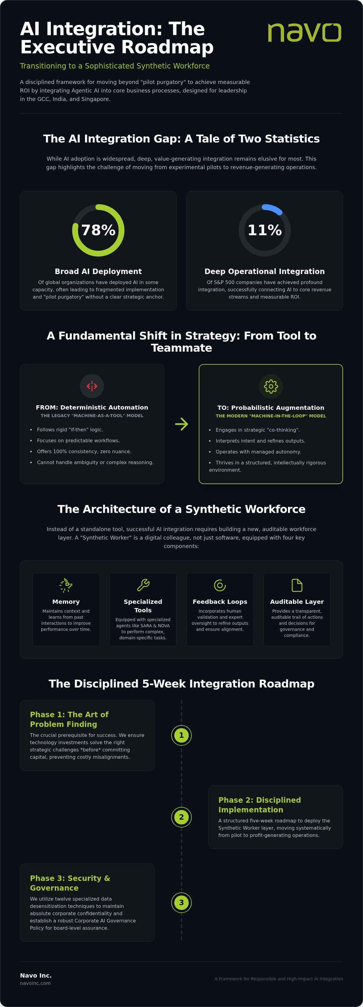 Integrating AI into business processes