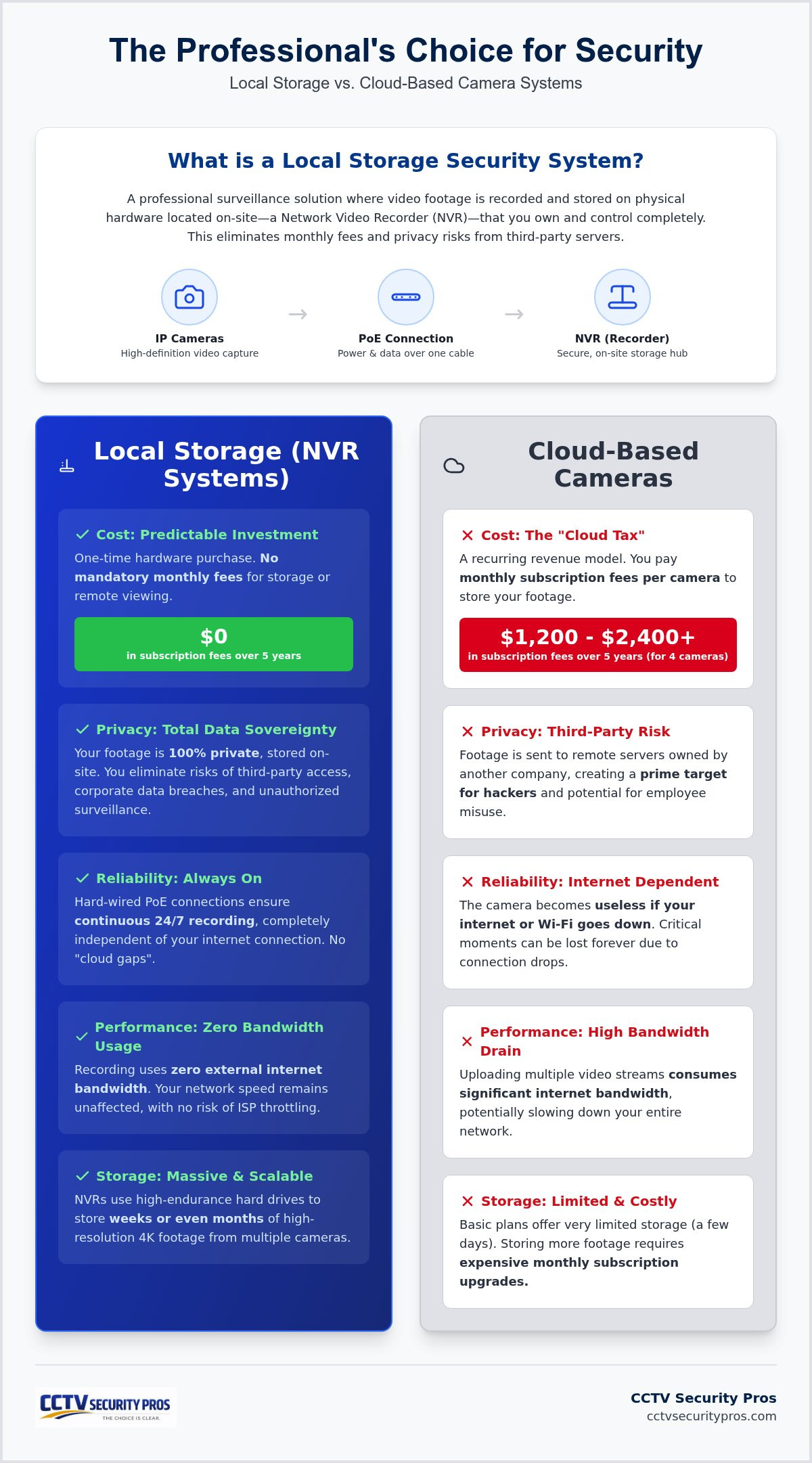 Local storage security camera systems