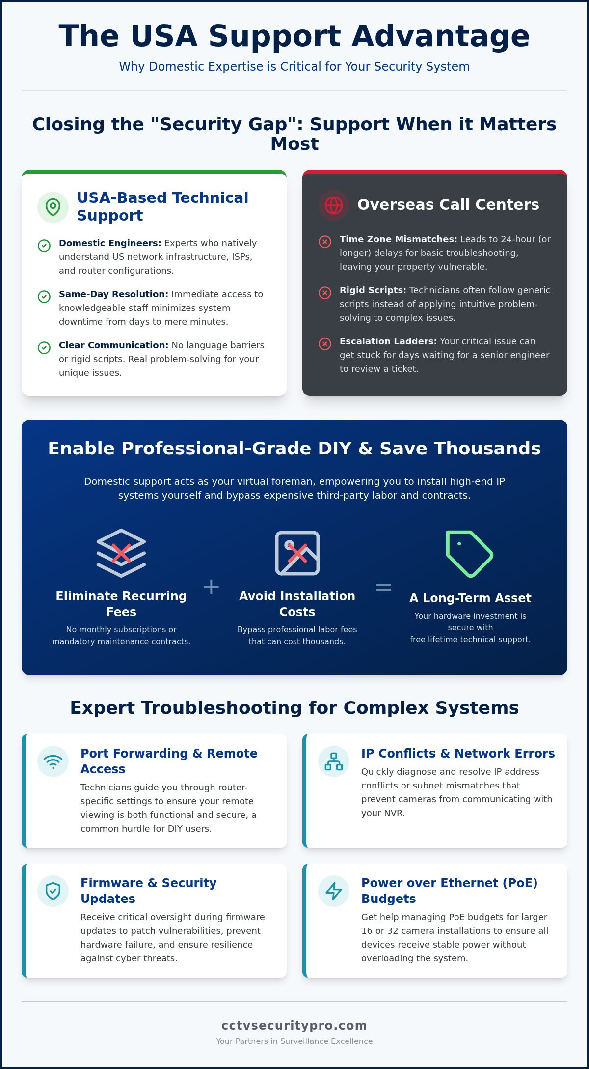 USA based technical support security cameras