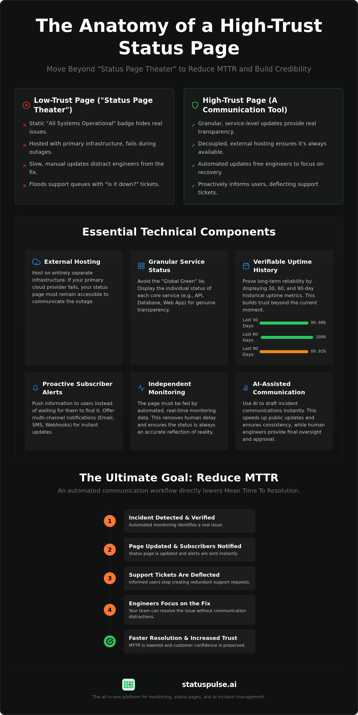 The Anatomy of a Status Page That Actually Builds Trust (MTTR