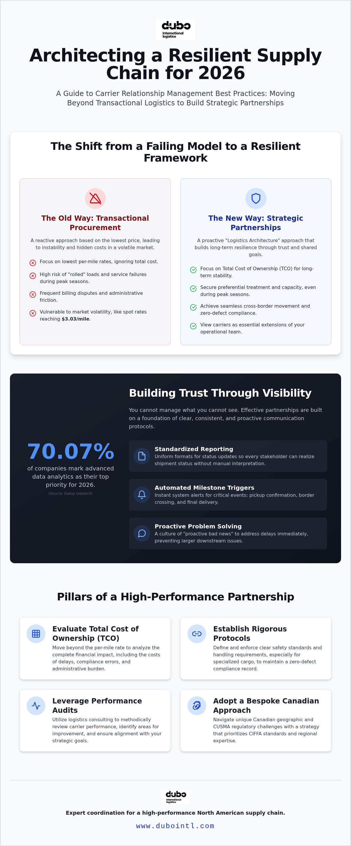 Carrier relationship management best practices