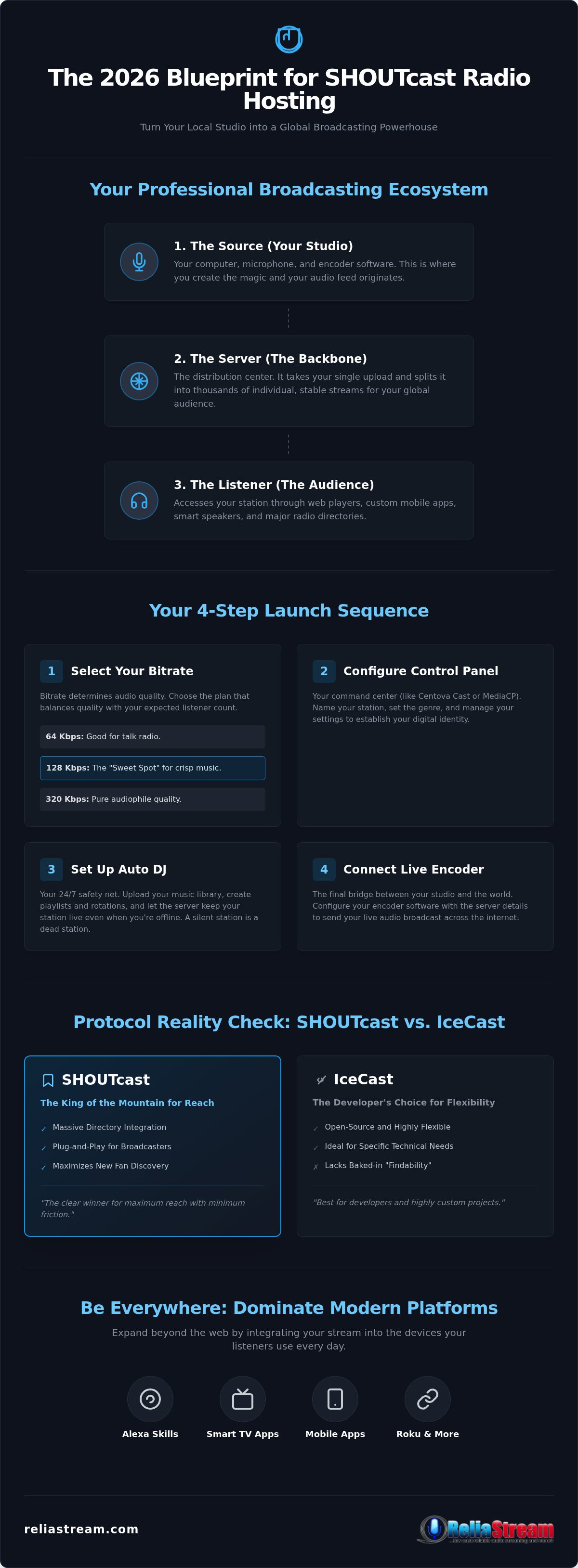How to set up shoutcast radio hosting