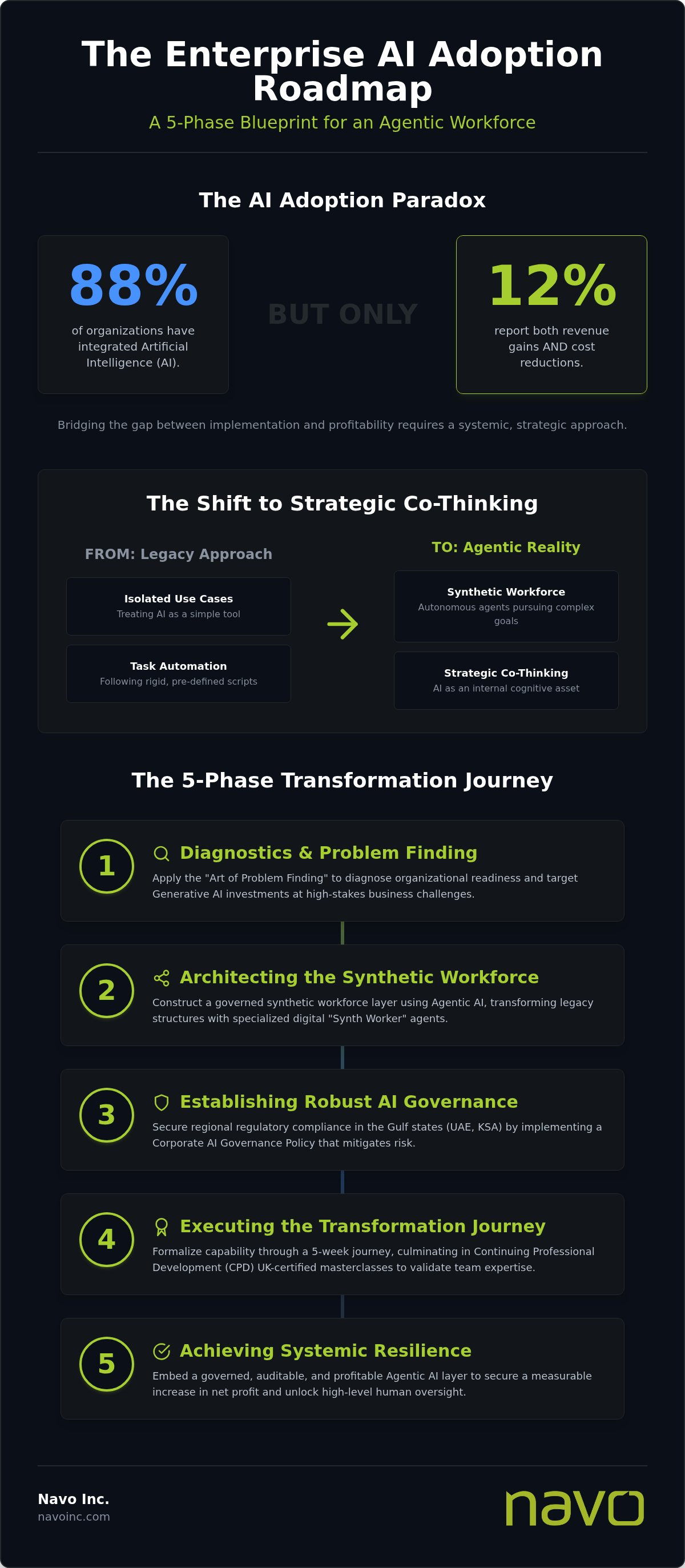 AI adoption roadmap for enterprises