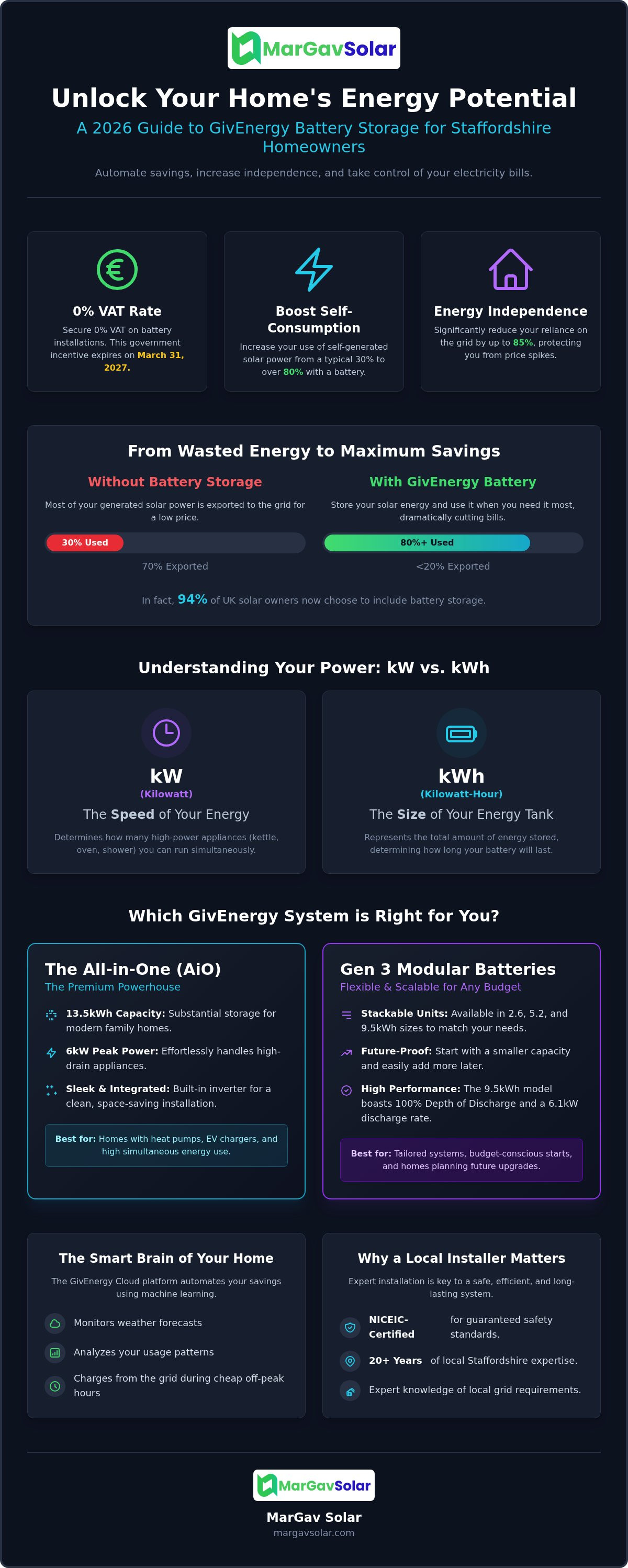 Home battery storage cost Staffordshire