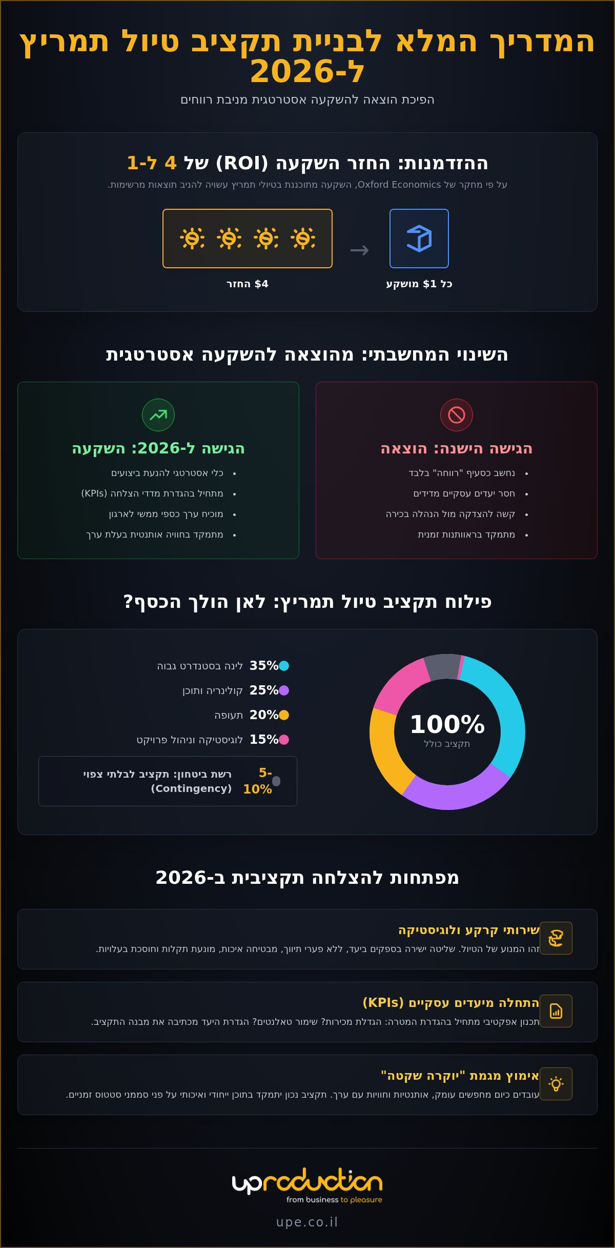 תקציב טיול תמריץ