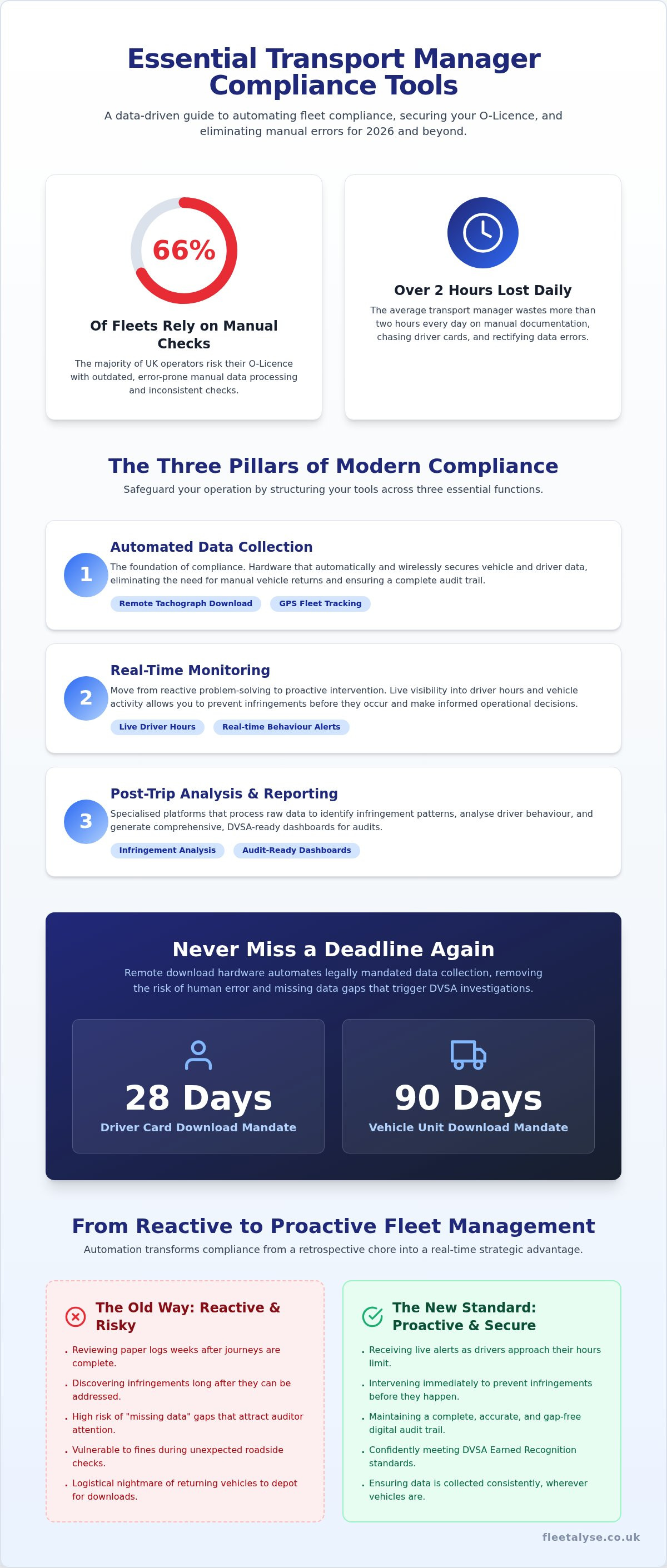 Transport manager compliance tools