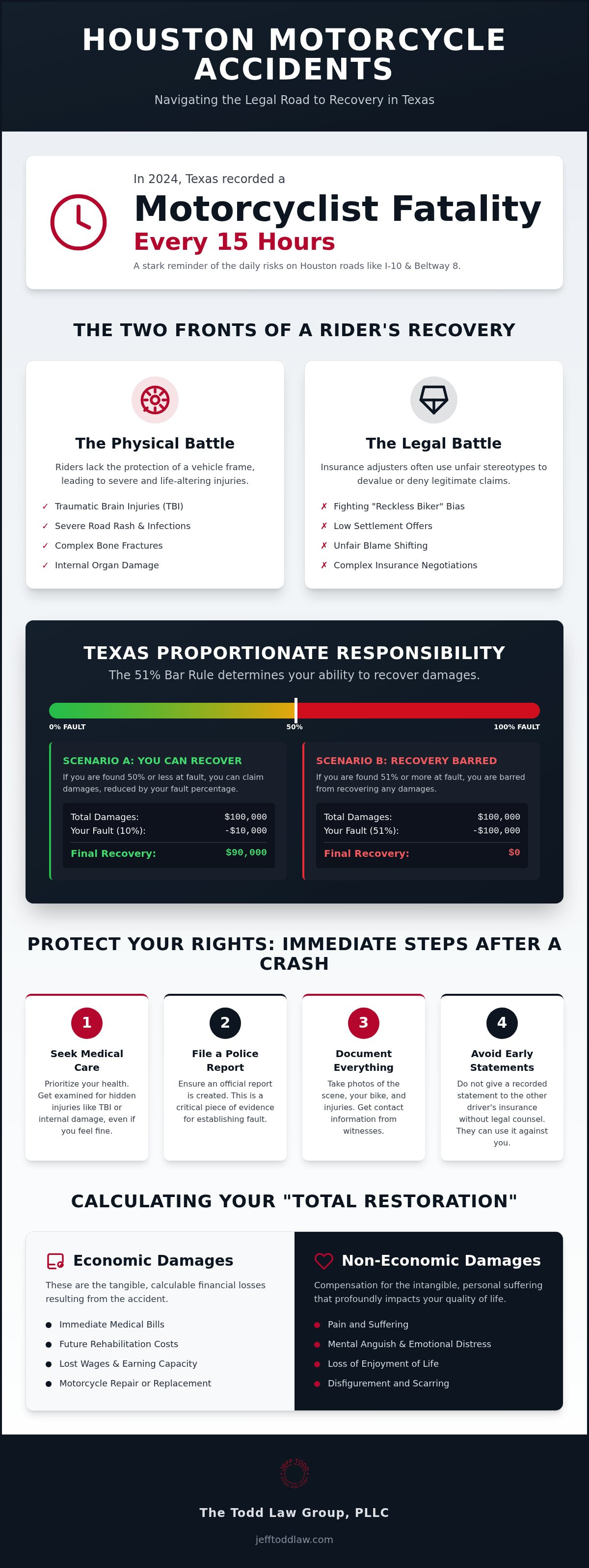 Houston motorcycle accident lawyer
