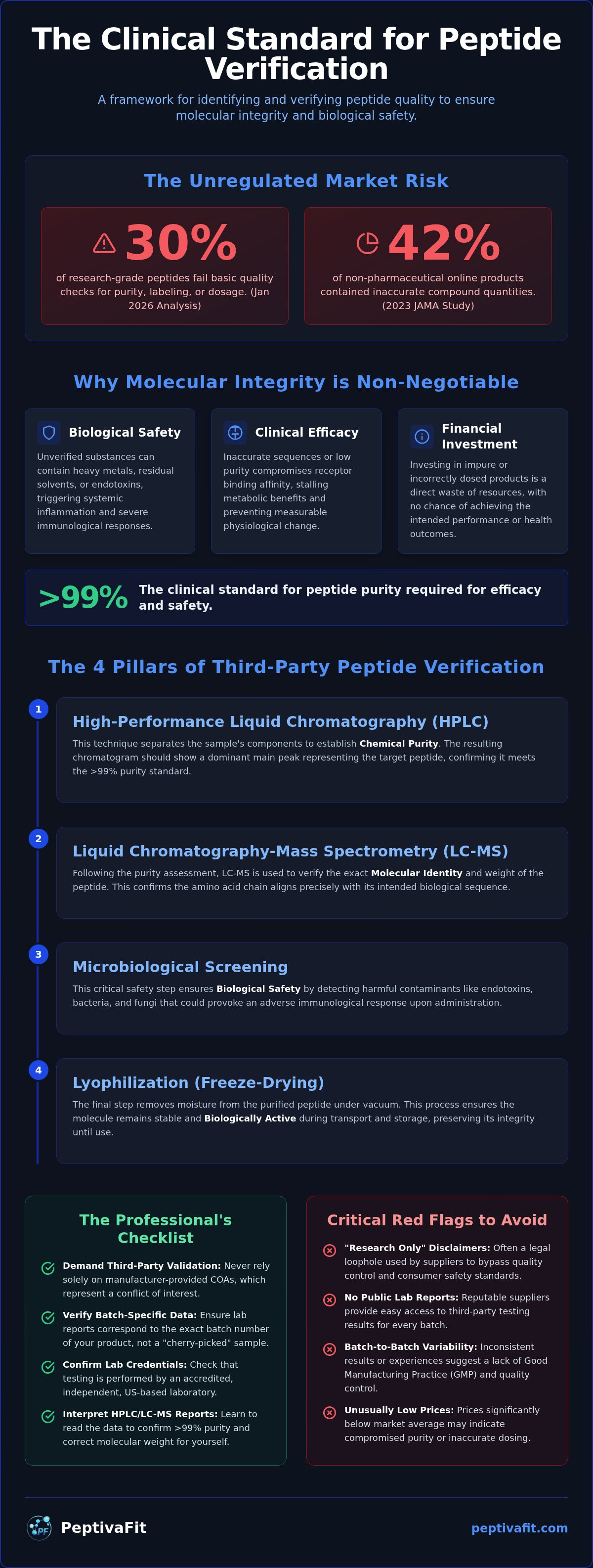 Third-party tested peptides