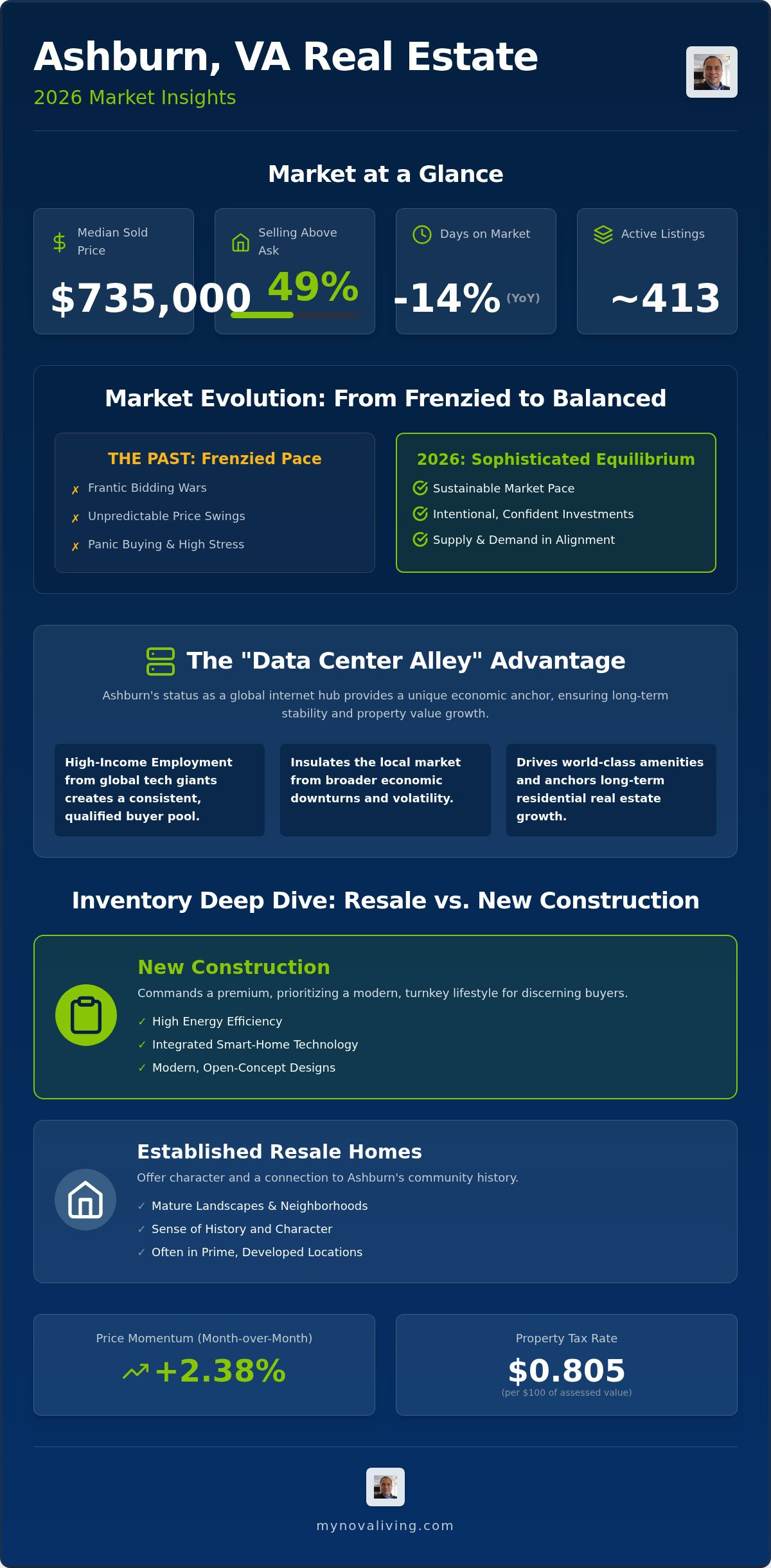 Ashburn VA real estate market trends