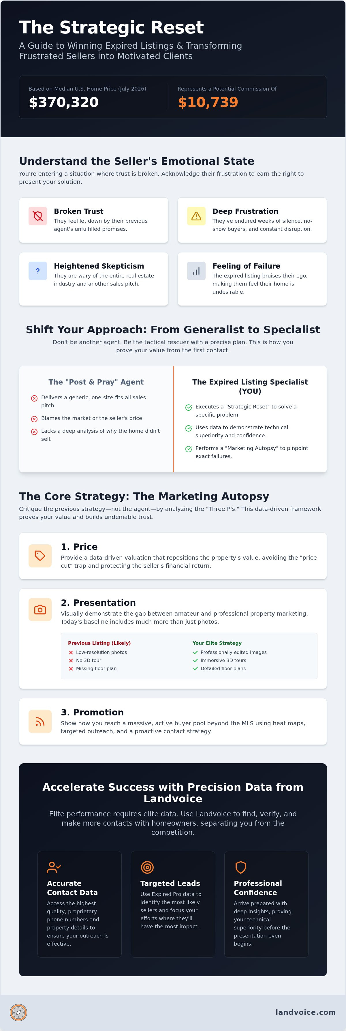 Expired listing presentation