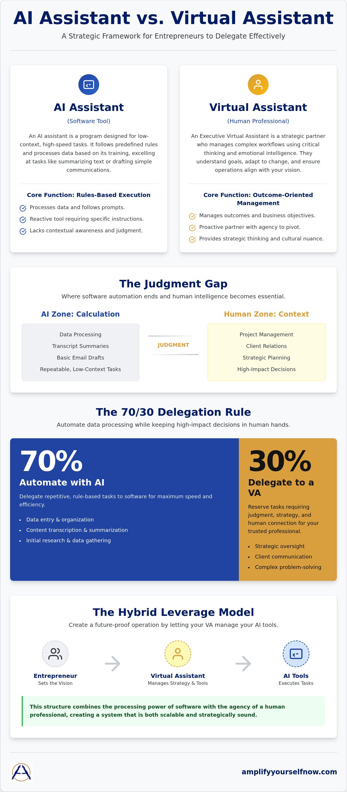 Ai assistant vs virtual assistant