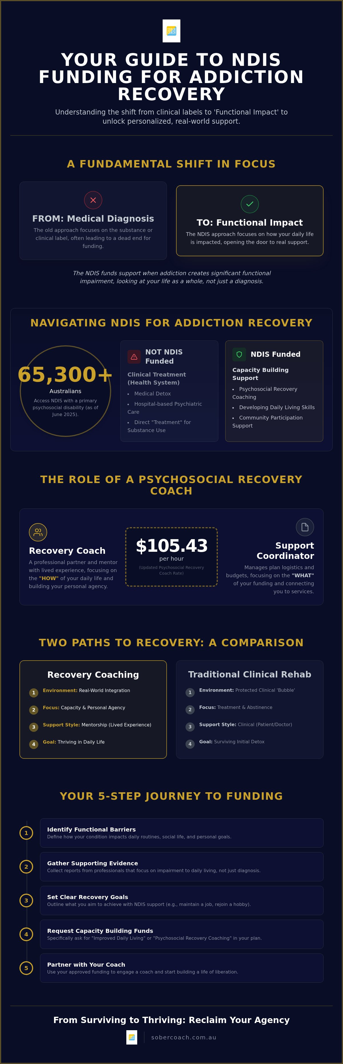 Ndis funding for addiction recovery