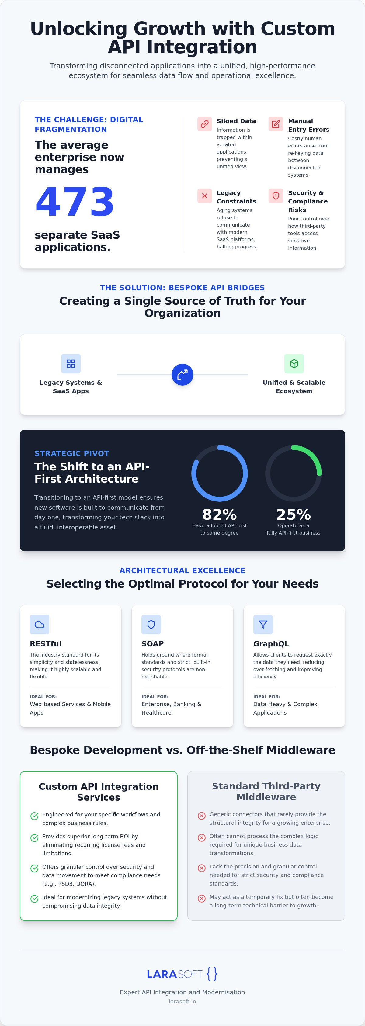 Custom api integration services