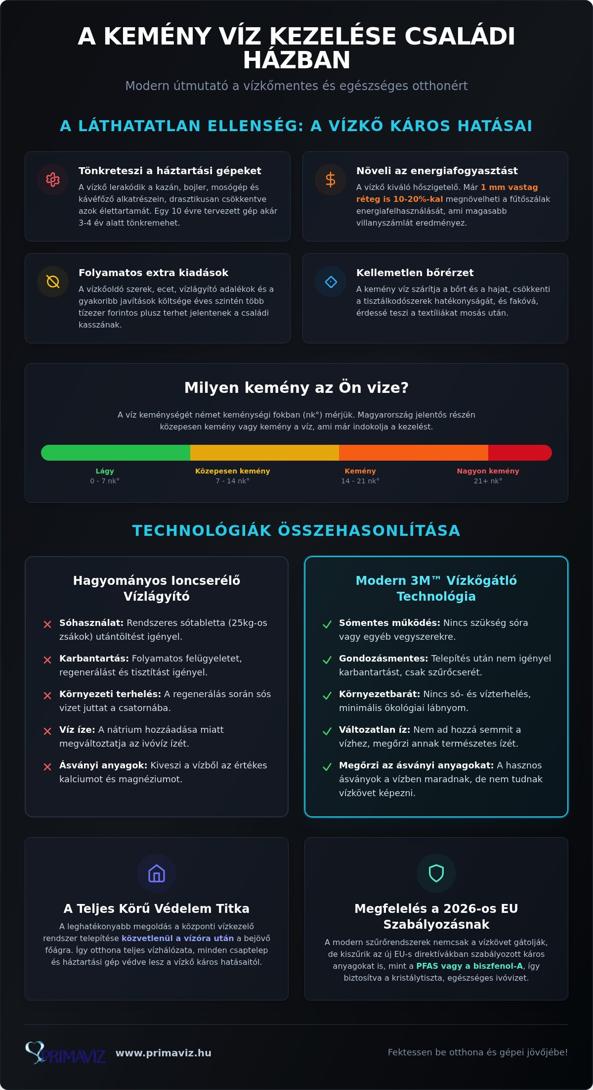Kemény víz kezelése családi házban