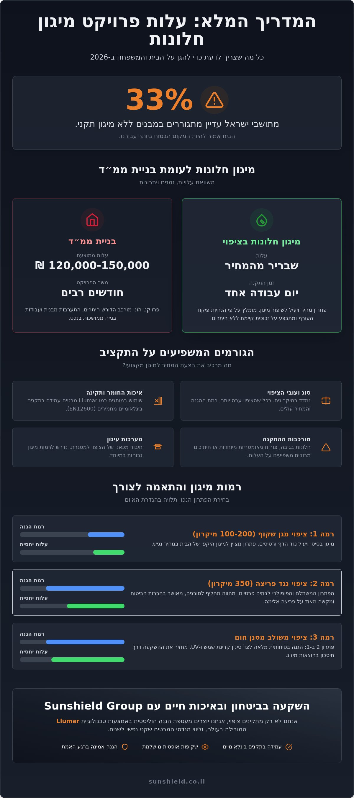 עלות פרויקט מיגון חלונות