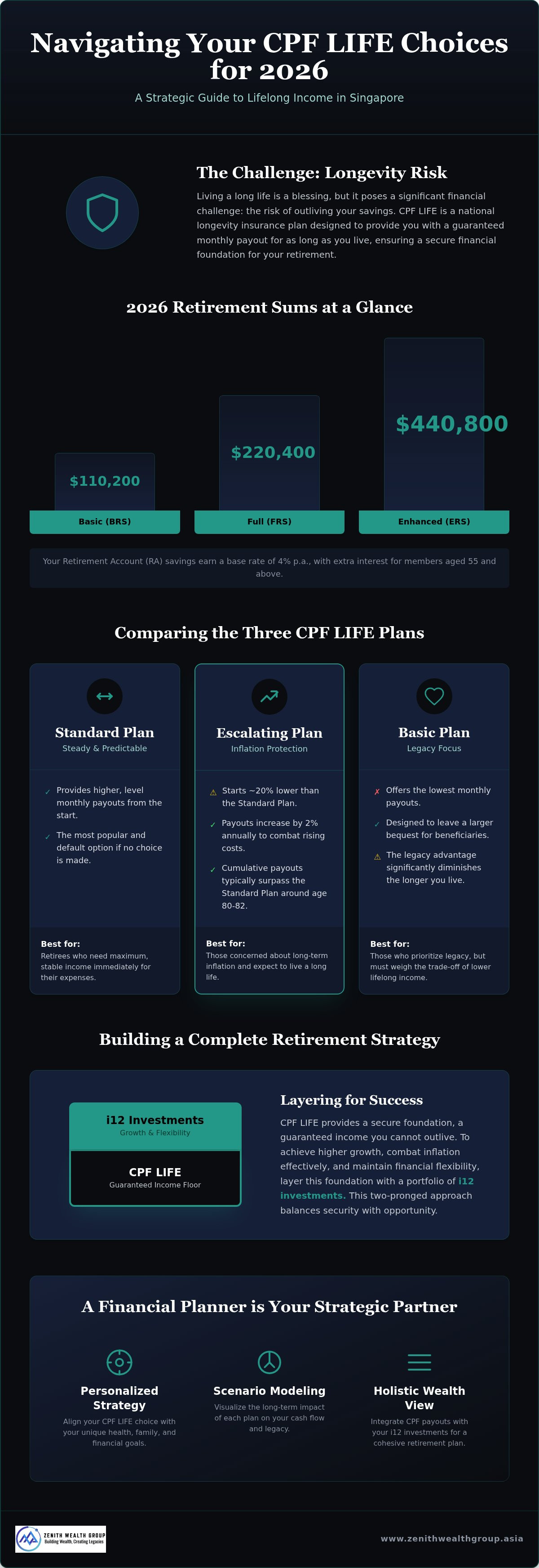 How to choose CPF LIFE plan Singapore