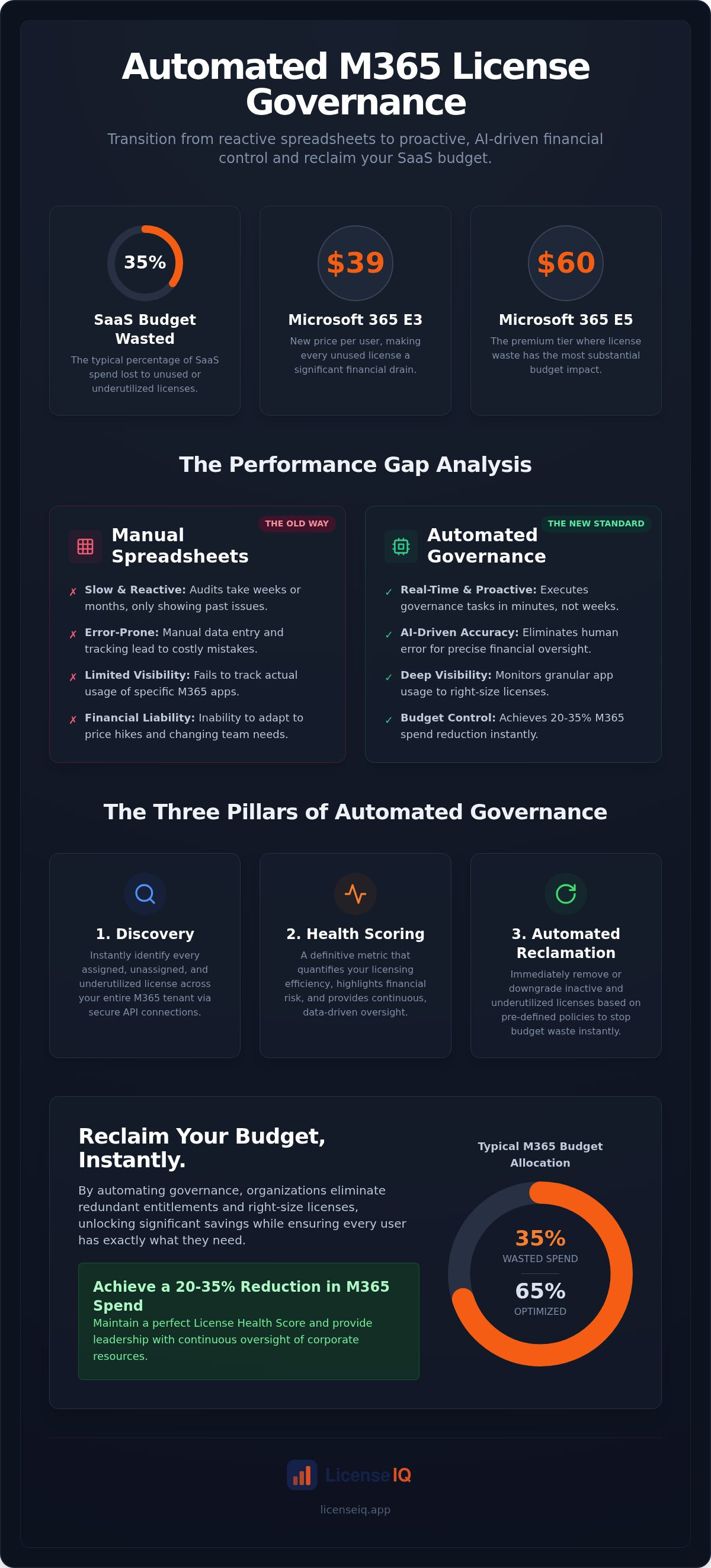 Automated license governance