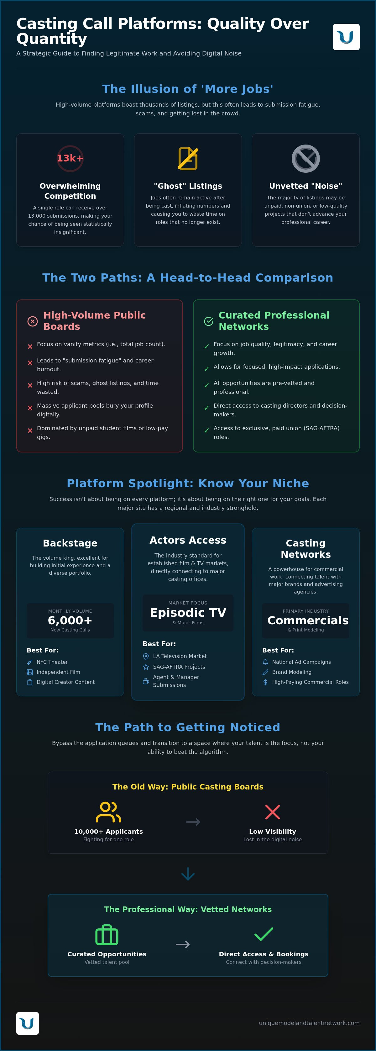 How to get noticed by casting directors online