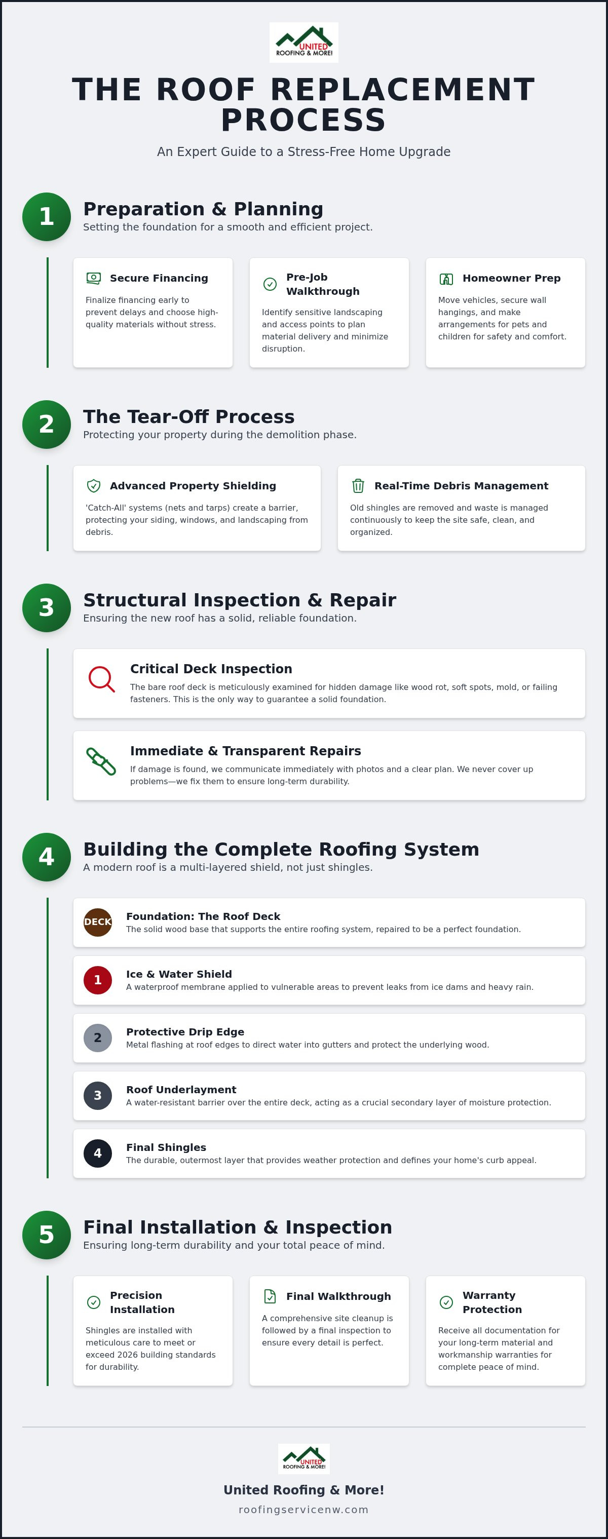 Roof replacement process