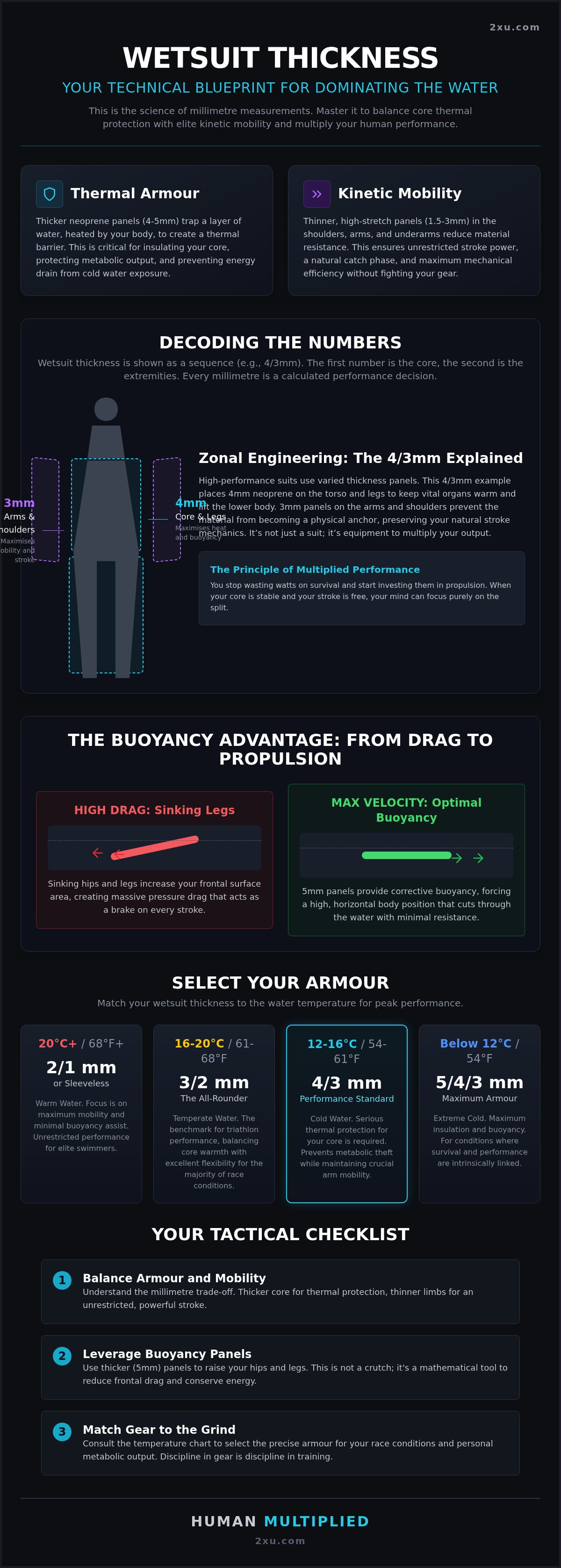 Wetsuit thickness guide