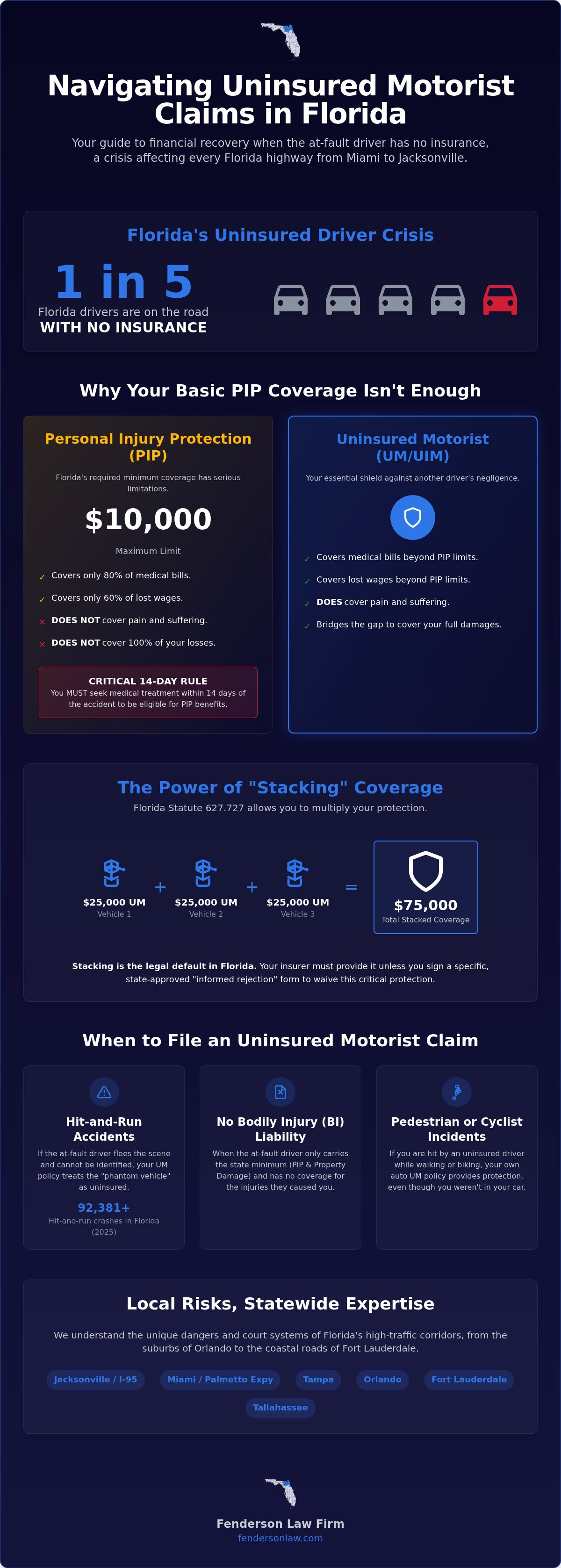 Uninsured motorist claim Florida