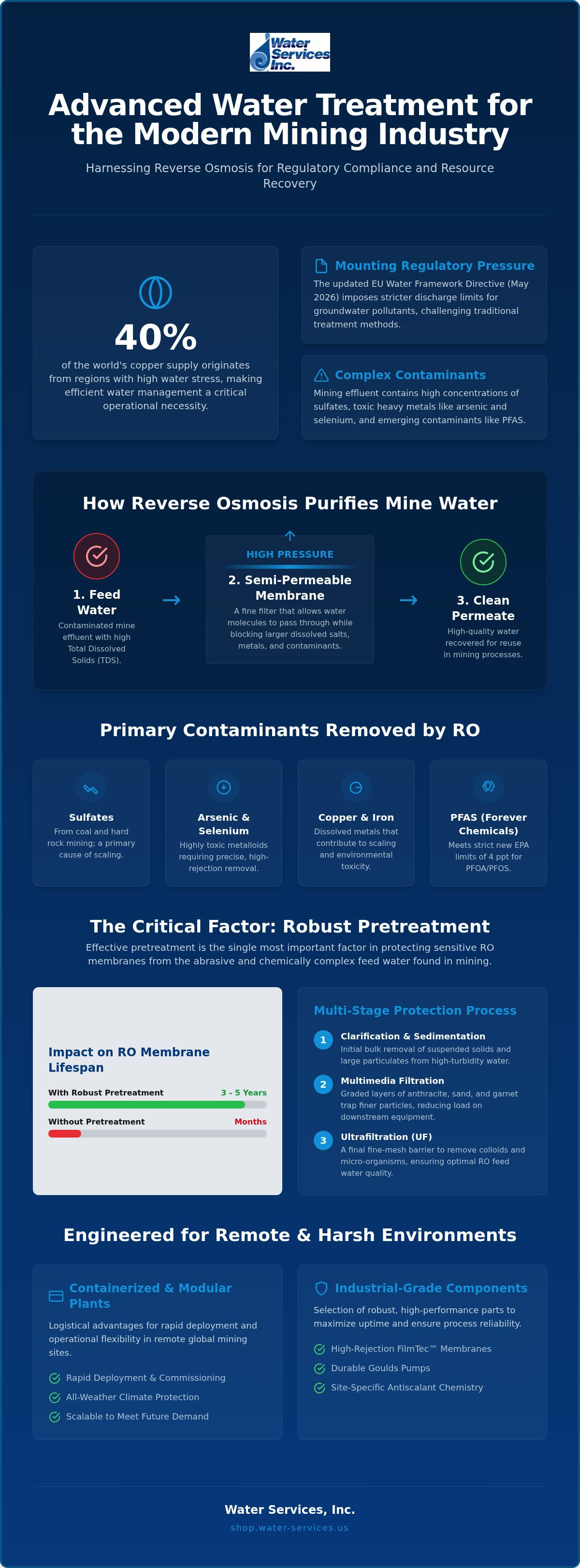 Reverse osmosis for mine water treatment