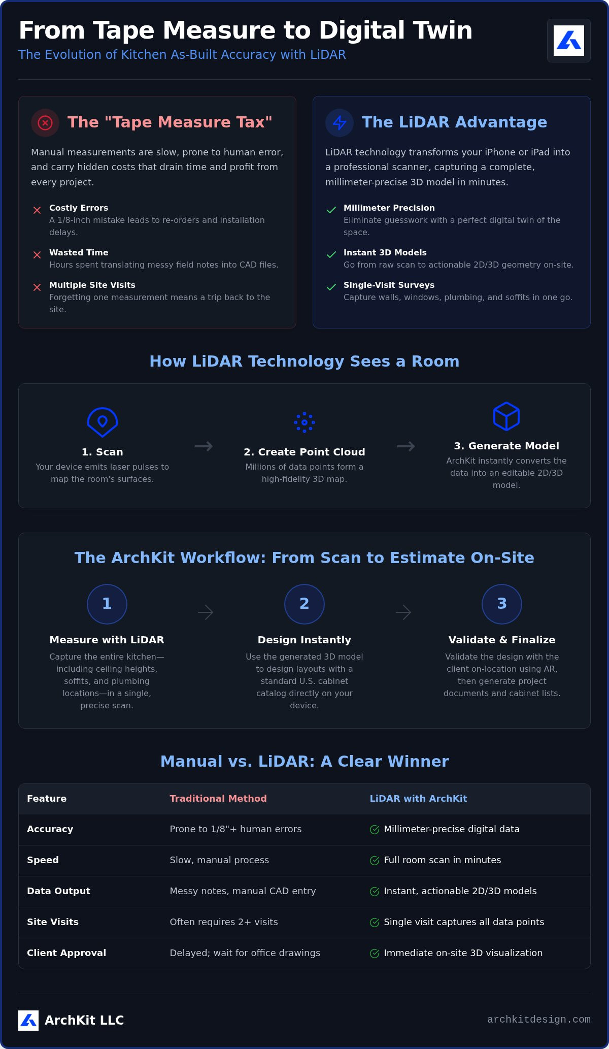 Improving as-built accuracy with LiDAR