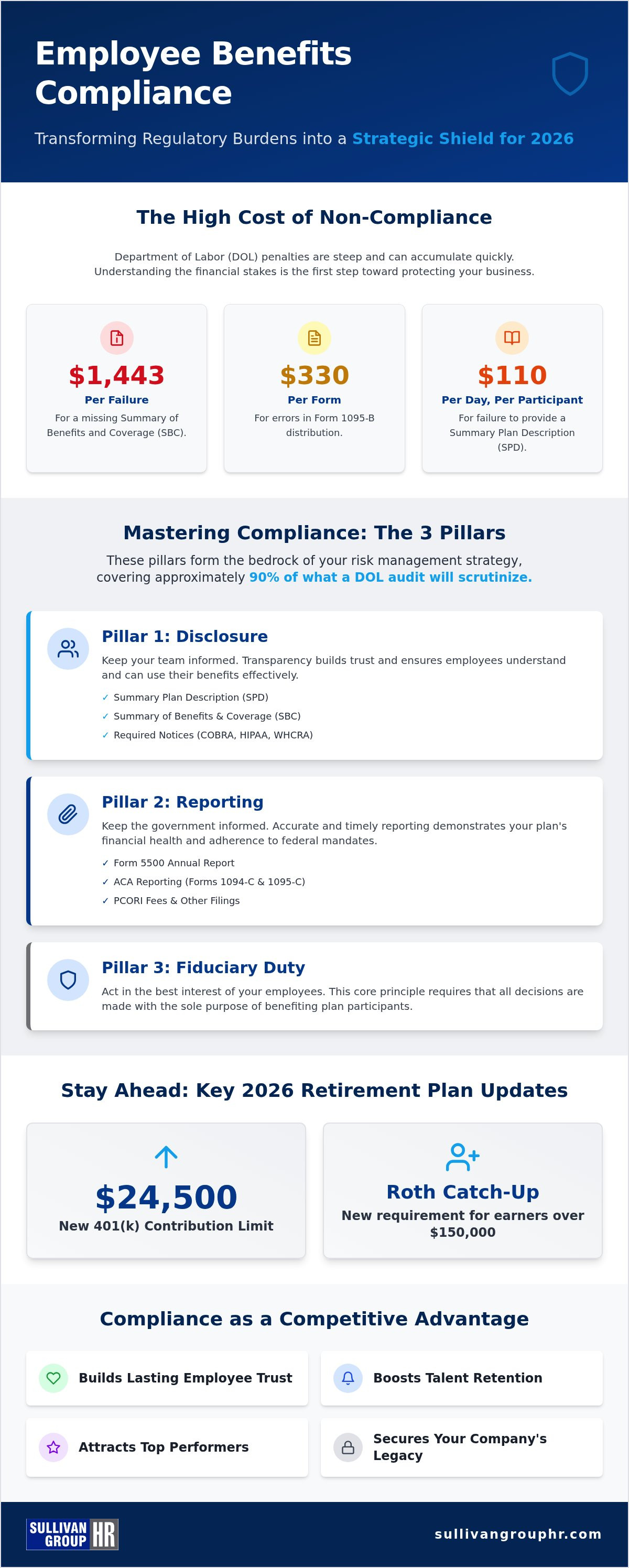 Employee benefits compliance