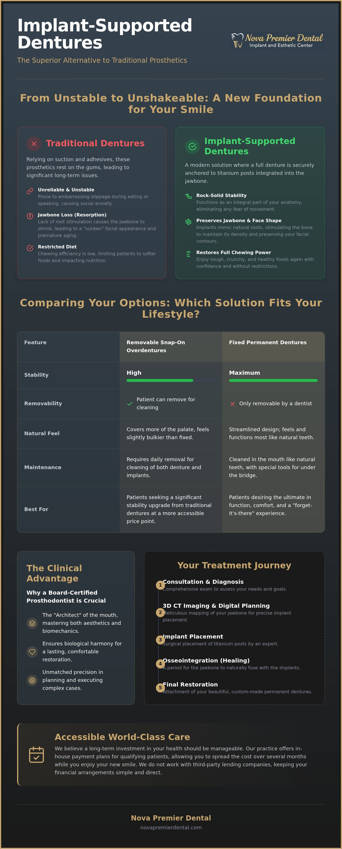 Implant-supported dentures falls church va