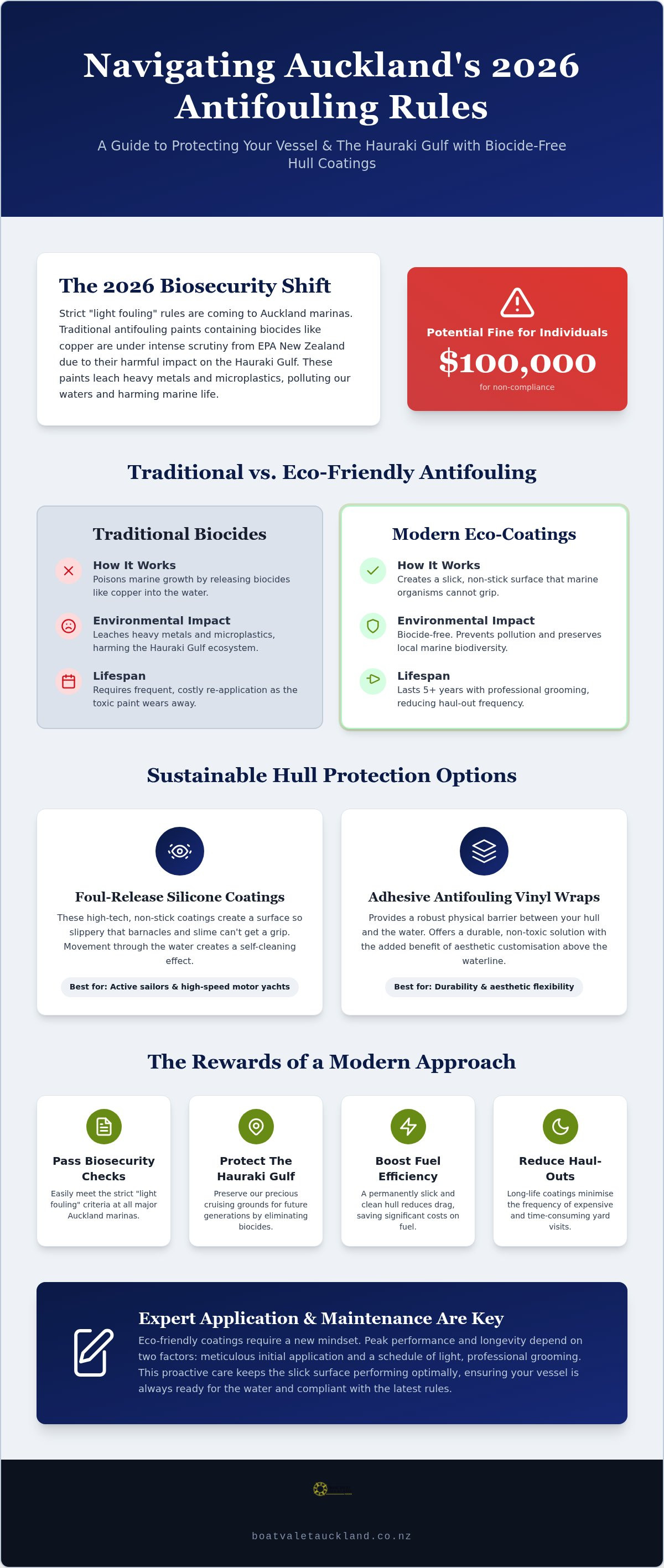 How often to antifoul boat nz