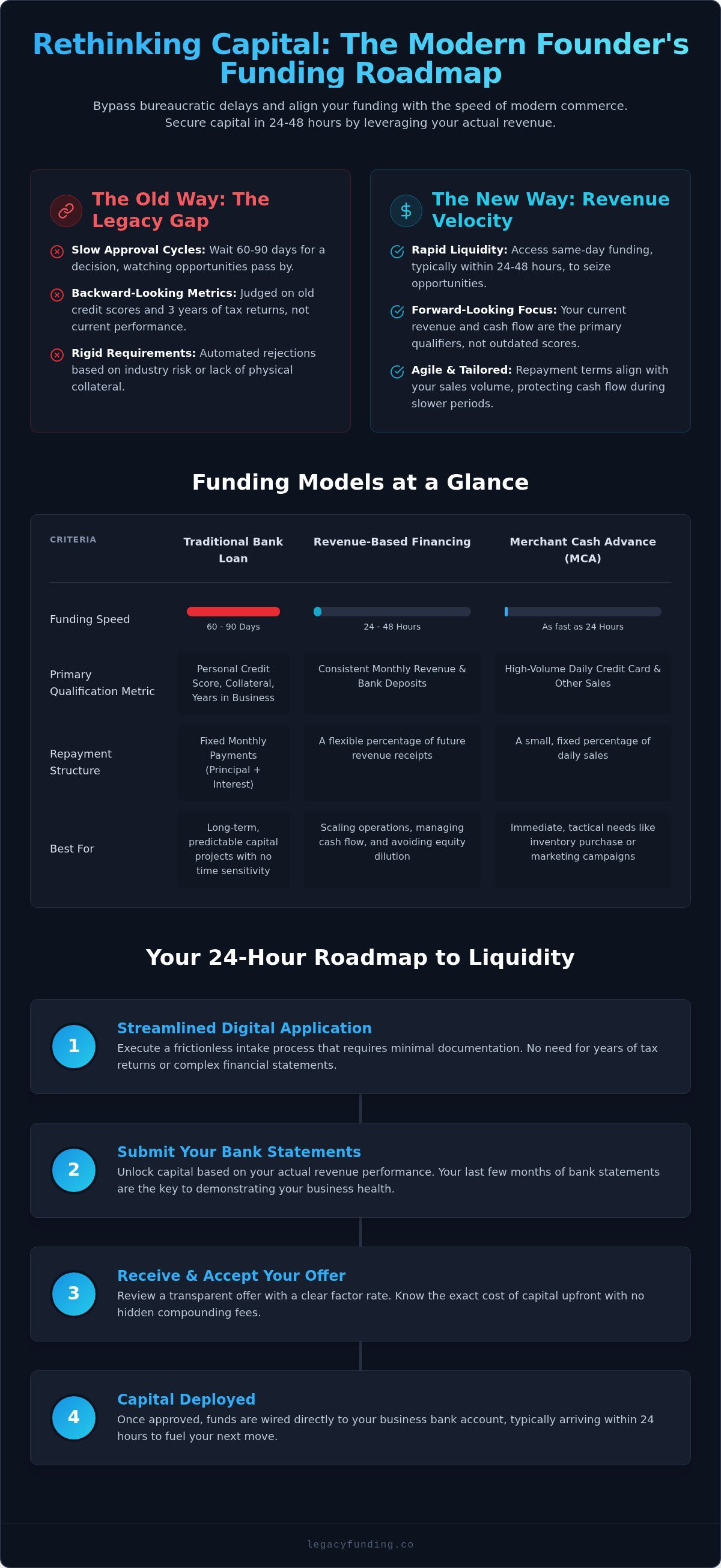 Same day business funding