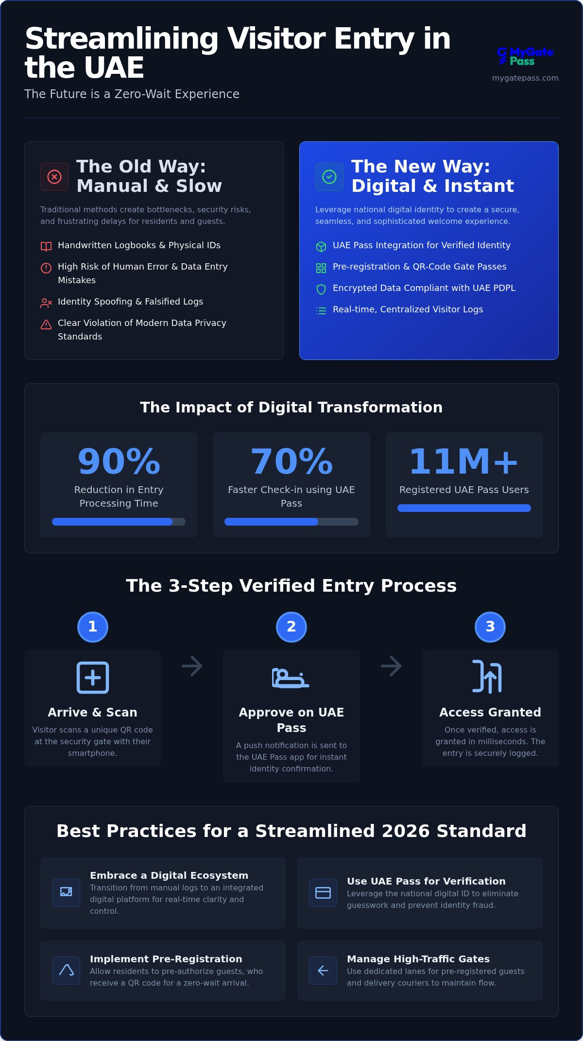 Streamlined visitor entry UAE