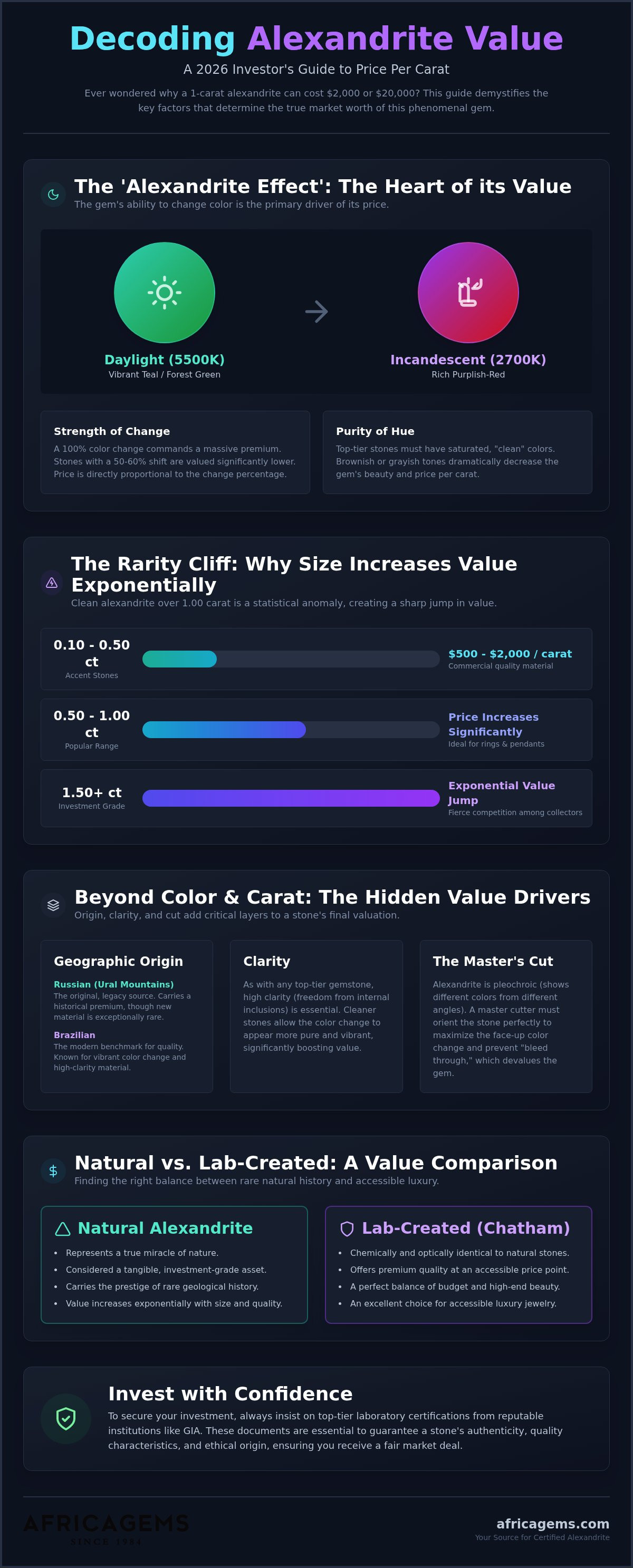 Alexandrite price per carat
