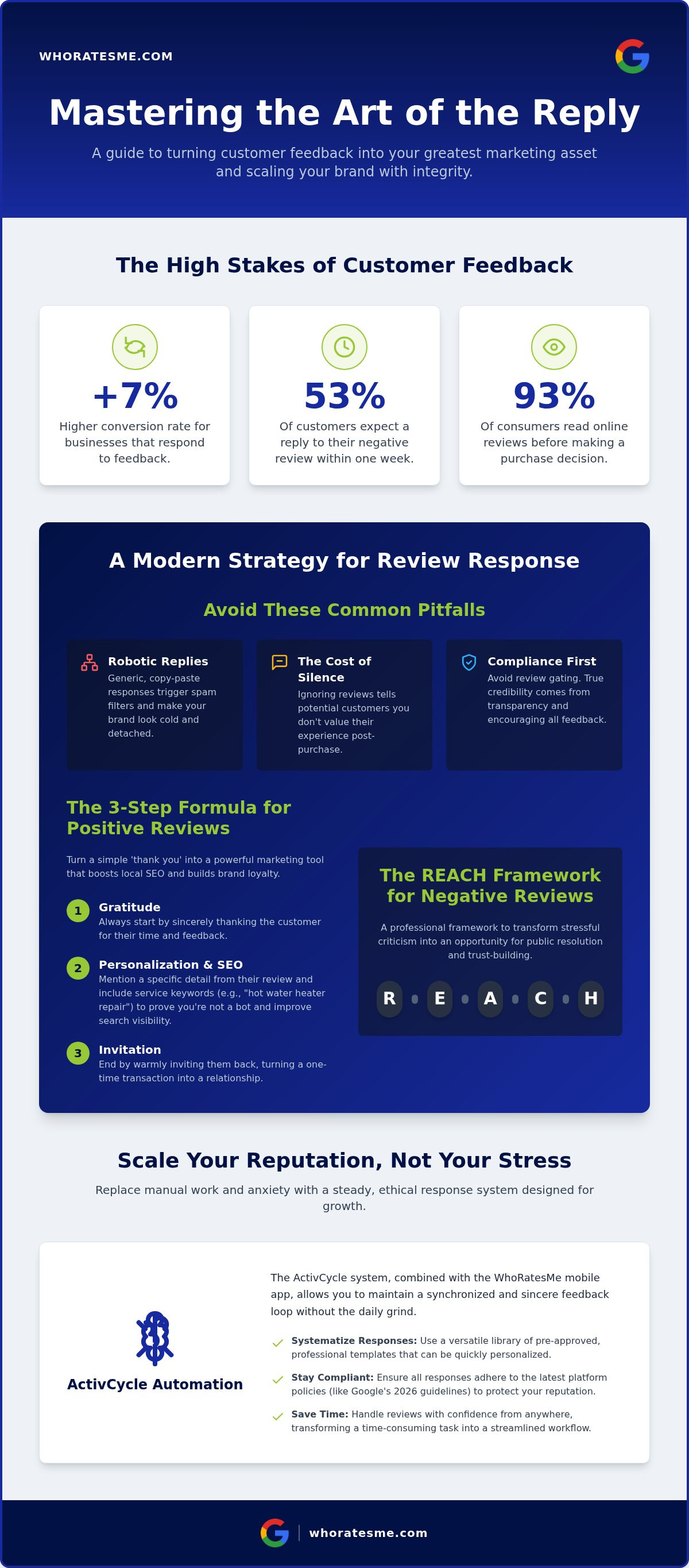 Review response templates