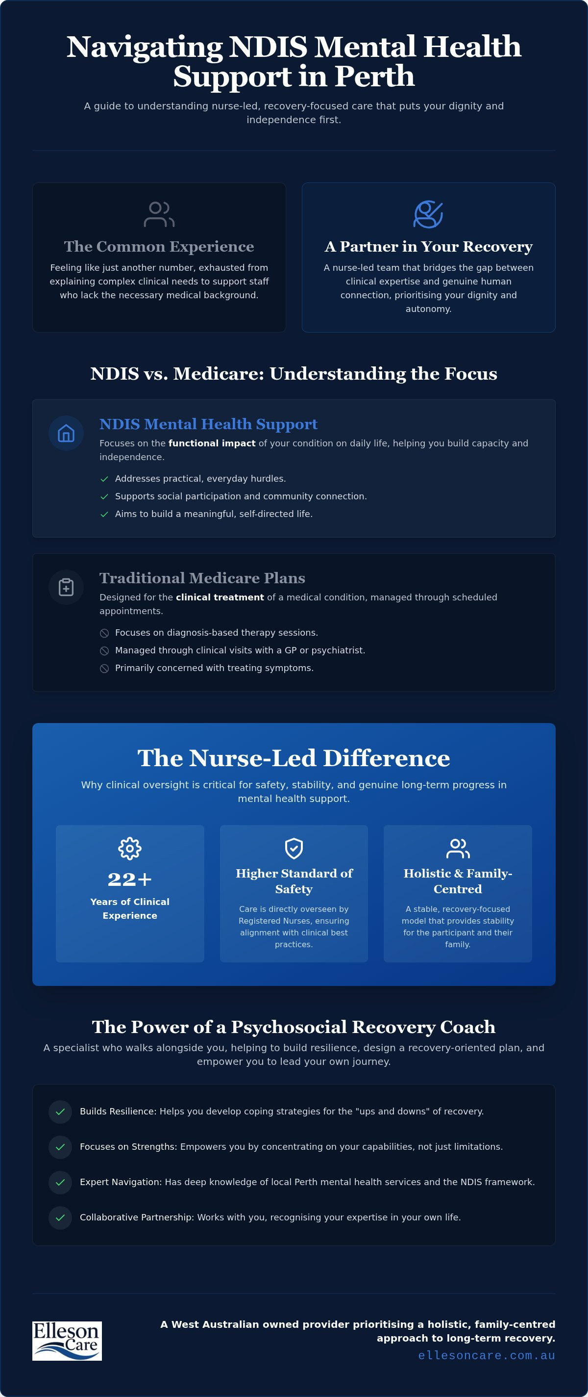 Ndis mental health support perth