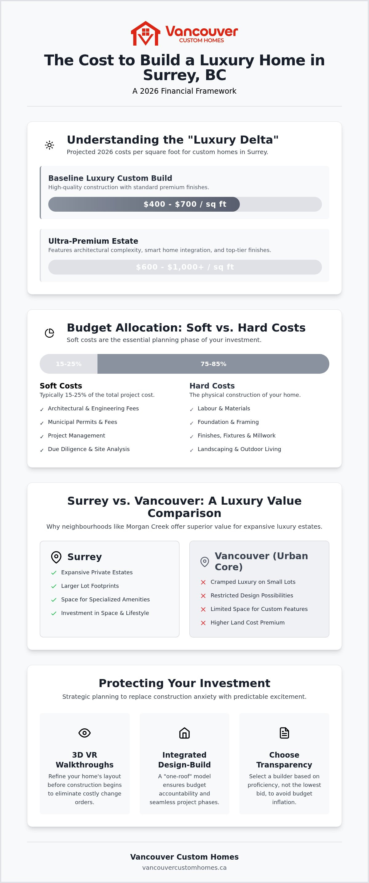 Cost to build a luxury home in Surrey BC