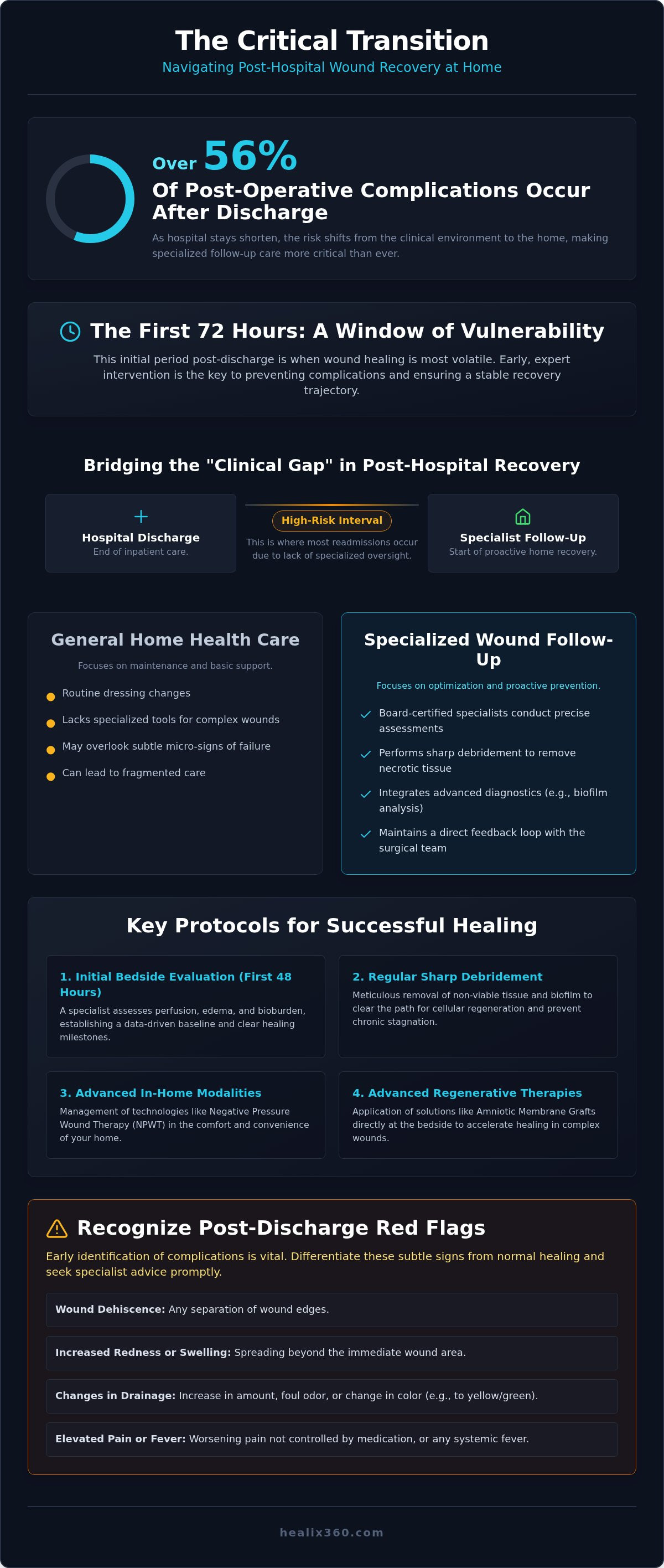 Hospital discharge wound follow-up