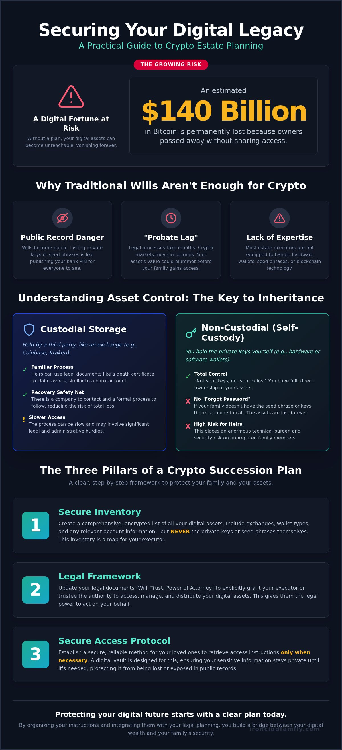 Crypto estate planning
